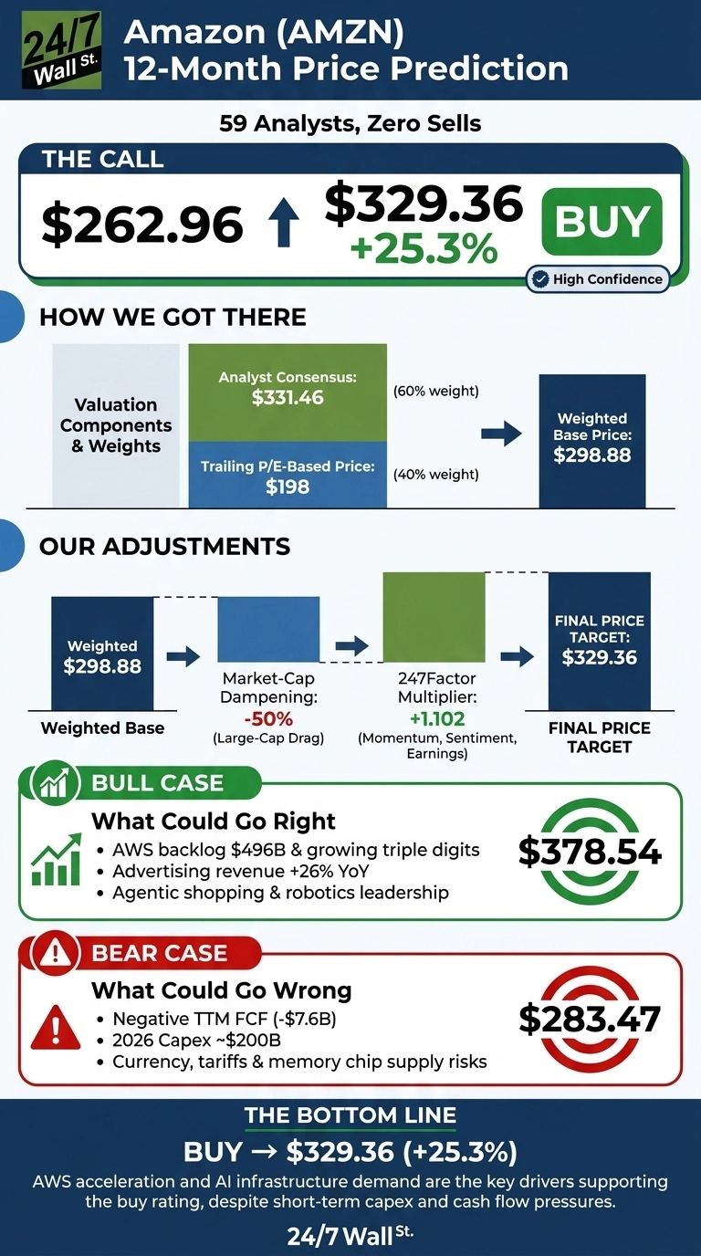 An infographic from 24/7 Wall St. titled 'Amazon (AMZN) 12-Month Price Prediction', based on 59 analysts with zero sell ratings. The call shows a current price of $262.96, an upward arrow, and a target price of $329.36, indicating a +25.3% increase, with a 'Buy' recommendation and 'High Confidence'. The 'How We Got There' section shows Valuation Components & Weights: Analyst Consensus of $331.46 (60% weight) and Trailing P/E-Based Price of $198 (40% weight), leading to a Weighted Base Price of $298.88. 'Our Adjustments' shows the Weighted Base Price of $298.88, followed by Market-Cap Dampening of -50% (Large-Cap Drag), then a 247Factor Multiplier of +1.102 (Momentum, Sentiment, Earnings), resulting in a Final Price Target of $329.36. The 'Bull Case' section, 'What Could Go Right', lists: AWS backlog $496B & growing triple digits, Advertising revenue +26% YoY, and Agentic shopping & robotics leadership, with a potential price of $378.54. The 'Bear Case' section, 'What Could Go Wrong', lists: Negative TTM FCF (-$7.6B), 2026 Capex ~$200B, and Currency, tariffs & memory chip supply risks, with a potential price of $283.47. The bottom line reiterates 'BUY -> $329.36 (+25.3%)' and notes that AWS acceleration and AI infrastructure demand are key drivers despite short-term capex and cash flow pressures.