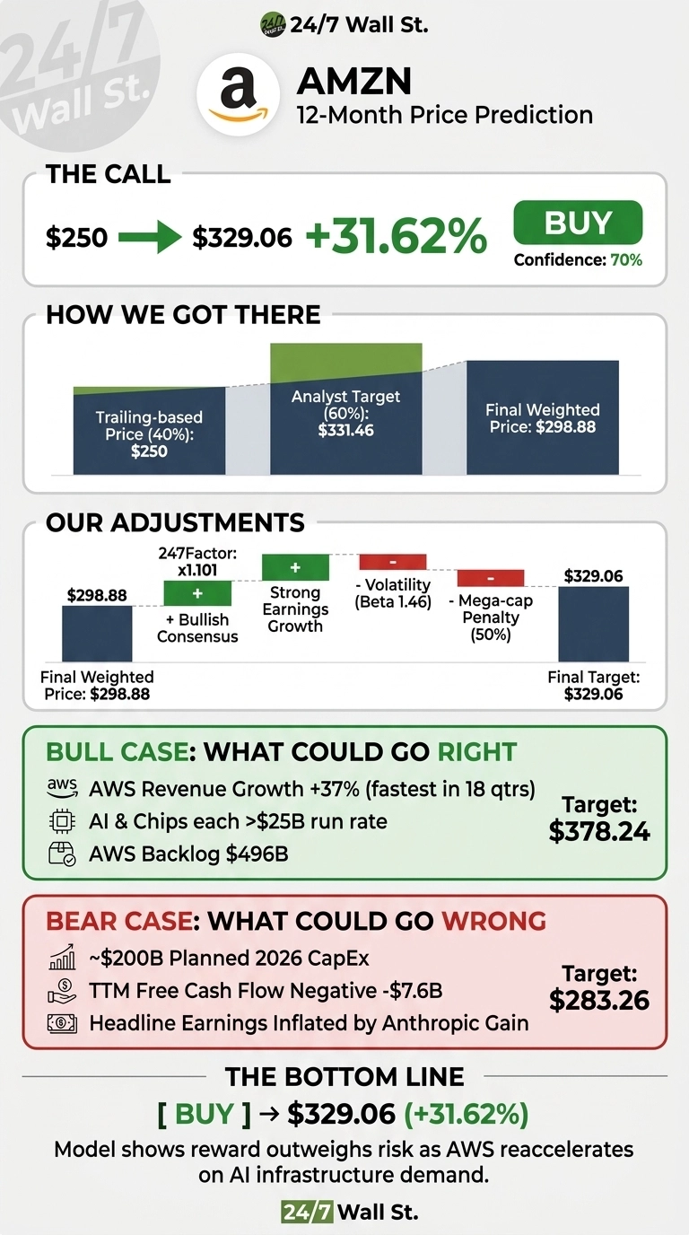 An infographic titled 'AMZN 12-Month Price Prediction' by 24/7 Wall St. The 'THE CALL' section shows a price projection from $250 to $329.06, indicating a +31.62% gain, with a green 'BUY' recommendation and 70% confidence. The 'HOW WE GOT THERE' section includes a bar chart showing a Trailing-based Price (40%) of $250, an Analyst Target (60%) of $331.46, leading to a Final Weighted Price of $298.88. 'OUR ADJUSTMENTS' detail modifications from $298.88 to a Final Target of $329.06, listing positive factors like 247Factor x1.101, Bullish Consensus, and Strong Earnings Growth, and negative factors like Volatility (Beta 1.46) and Mega-cap Penalty (50%). The 'BULL CASE: WHAT COULD GO RIGHT' section lists factors like AWS Revenue Growth +37%, AI & Chips each >$25B run rate, and AWS Backlog $496B, with a target of $378.24. The 'BEAR CASE: WHAT COULD GO WRONG' section lists factors such as ~$200B Planned 2026 CapEx, TTM Free Cash Flow Negative -$7.6B, and Headline Earnings Inflated by Anthropic Gain, with a target of $283.26. The 'THE BOTTOM LINE' section reiterates a 'BUY' call to $329.06 (+31.62%) with a concluding statement.