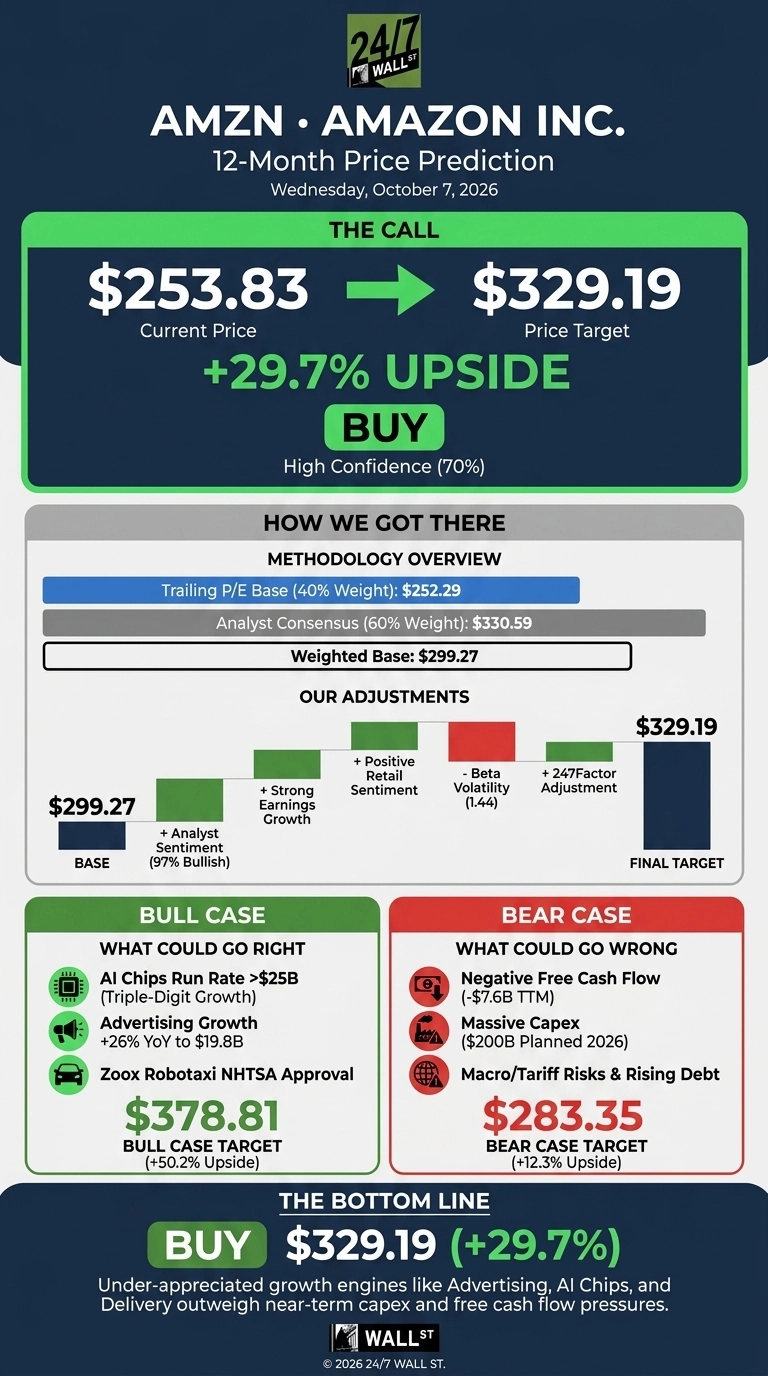 An infographic by 24/7 Wall St. titled 'AMZN • AMAZON INC. 12-Month Price Prediction' dated Wednesday, October 7, 2026. The top section, 'THE CALL,' shows a current price of $253.83 moving to a price target of $329.19, with a +29.7% upside and a 'BUY' rating with High Confidence (70%). The 'HOW WE GOT THERE' section details a methodology overview with a Weighted Base of $299.27, derived from Trailing P/E Base ($252.29, 40% Weight) and Analyst Consensus ($330.59, 60% Weight). 'OUR ADJUSTMENTS' shows a waterfall chart starting from a $299.27 base, with positive adjustments for Analyst Sentiment (97% Bullish), Strong Earnings Growth, Positive Retail Sentiment, and a +247Factor Adjustment, offset by -Beta Volatility (1.44), leading to the $329.19 Final Target. Below are 'BULL CASE' and 'BEAR CASE' sections. The green 'BULL CASE' lists potential positives like AI Chips Run Rate >$25B, Advertising Growth +26% YoY to $19.8B, and Zoox Robotaxi NHTSA Approval, with a Bull Case Target of $378.81 (+50.2% Upside). The red 'BEAR CASE' lists potential negatives like Negative Free Cash Flow (-$7.6B TTM), Massive Capex ($200B Planned 2026), and Macro/Tariff Risks & Rising Debt, with a Bear Case Target of $283.35 (+12.3% Upside). The 'THE BOTTOM LINE' reiterates 'BUY $329.19 (+29.7%)' and states that growth engines outweigh near-term pressures. The infographic uses a dark blue background with green, red, and grey sections for contrast.