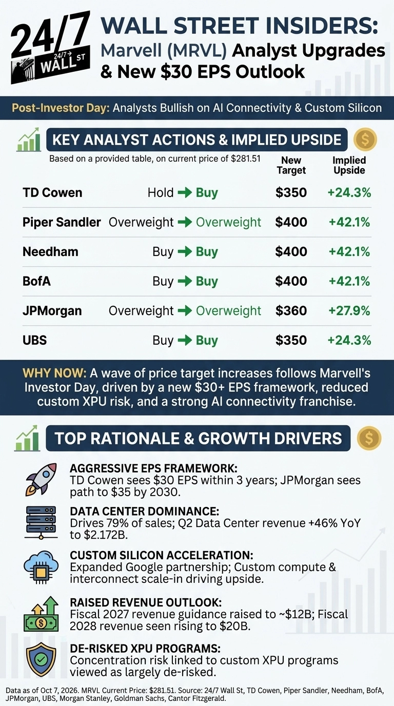 An infographic titled '24/7 Wall Street Insiders: Marvell (MRVL) Analyst Upgrades & New $30 EPS Outlook'. A sub-banner reads 'Post-Investor Day: Analysts Bullish on AI Connectivity & Custom Silicon'. The top section, 'KEY ANALYST ACTIONS & IMPLIED UPSIDE', presents a table based on a current price of $281.51. The table lists analysts: TD Cowen (Hold to Buy, New Target $350, Implied Upside +24.3%), Piper Sandler (Overweight to Overweight, New Target $400, Implied Upside +42.1%), Needham (Buy to Buy, New Target $400, Implied Upside +42.1%), BofA (Buy to Buy, New Target $400, Implied Upside +42.1%), JPMorgan (Overweight to Overweight, New Target $360, Implied Upside +27.9%), and UBS (Buy to Buy, New Target $350, Implied Upside +24.3%). Below this, a section titled 'WHY NOW' explains that price target increases follow Marvell's Investor Day, driven by a new $30+ EPS framework, reduced custom XPU risk, and a strong AI connectivity franchise. The bottom section, 'TOP RATIONALE & GROWTH DRIVERS', lists five points with icons: Aggressive EPS Framework (rocket icon): TD Cowen sees $30 EPS within 3 years; JPMorgan sees path to $35 by 2030. Data Center Dominance (server rack icon): Drives 79% of sales; Q2 Data Center revenue +46% YoY to $2.172B. Custom Silicon Acceleration (cloud chip icon): Expanded Google partnership; Custom compute & interconnect scale-in driving upside. Raised Revenue Outlook (money bag with arrow up icon): Fiscal 2027 revenue guidance raised to ~$12B; Fiscal 2028 revenue seen rising to $20B. De-Risked XPU Programs (shield with checkmark icon): Concentration risk linked to custom XPU programs viewed as largely de-risked. A footer notes 'Data as of Oct 7, 2026. MRVL Current Price: $281.51. Source: 24/7 Wall St, TD Cowen, Piper Sandler, Needham, BofA, JPMorgan, UBS, Morgan Stanley, Goldman Sachs, Cantor Fitzgerald.'