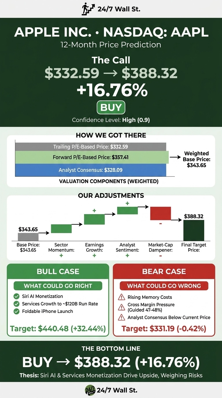 An infographic titled 'Apple Inc. • NASDAQ: AAPL 12-Month Price Prediction'. The call is for a price increase from $332.59 to $388.32, representing a +16.76% gain, with a 'BUY' recommendation and High (0.9) confidence level. The 'How We Got There' section shows a bar chart with valuation components: Trailing P/E-Based Price: $332.59, Forward P/E-Based Price: $357.41, and Analyst Consensus: $328.09, leading to a Weighted Base Price: $343.65. The 'Our Adjustments' section displays a waterfall chart starting from a Base Price of $343.65, with positive adjustments for Sector Momentum, Earnings Growth, and Analyst Sentiment, followed by a negative adjustment for Market-Cap Dampener, leading to a Final Target Price of $388.32. The 'Bull Case' section lists 'What Could Go Right': Siri AI Monetization, Services Growth to ~$120B Run Rate, and Foldable iPhone Launch, with a Target: $440.48 (+32.44%). The 'Bear Case' section lists 'What Could Go Wrong': Rising Memory Costs, Gross Margin Pressure (Guided 47-48%), and Analyst Consensus Below Current Price, with a Target: $331.19 (-0.42%). The bottom line reiterates 'BUY → $388.32 (+16.76%)' with the thesis: Siri AI & Services Monetization Drive Upside, Weighing Risks.