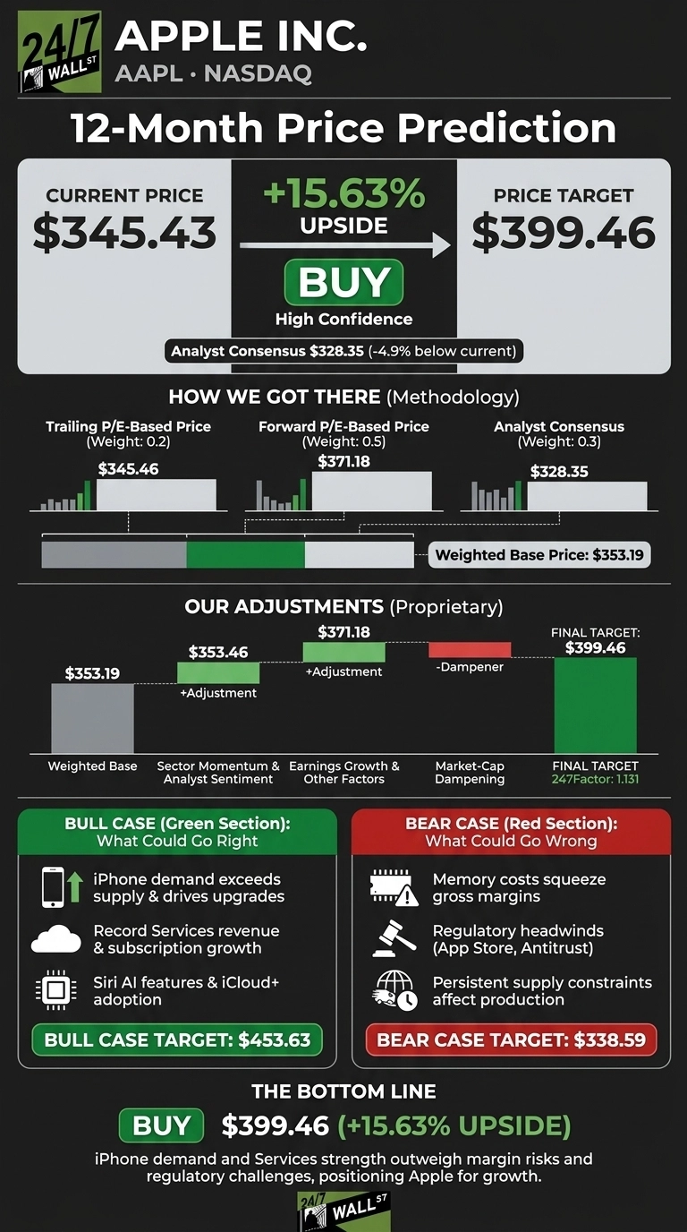 An infographic titled 'Apple Inc. 12-Month Price Prediction' displays the current price of $345.43, a price target of $399.46, and a 'BUY' recommendation with 15.63% upside. It breaks down the methodology into trailing P/E, forward P/E, and analyst consensus, leading to a weighted base price of $353.19. Further proprietary adjustments for sector momentum, earnings growth, and market-cap dampening lead to the final target. Bull case scenarios include iPhone demand, Services revenue, and Siri AI/iCloud+ adoption, with a target of $453.63. Bear case scenarios include memory costs, regulatory headwinds, and supply constraints, with a target of $338.59. The design features green for positive indicators and red for negative ones.