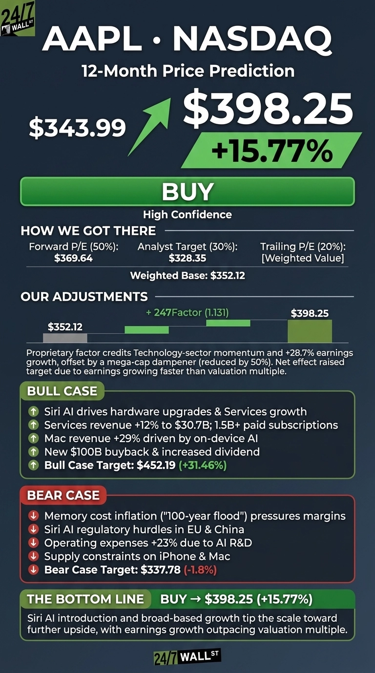 An infographic titled 'AAPL • NASDAQ 12-Month Price Prediction' on a dark blue background. It shows Apple's current price of $343.99, with a green arrow pointing to a predicted target price of $398.25, representing a +15.77% increase. Below this, a large green button states 'BUY' with 'High Confidence'. The infographic details 'HOW WE GOT THERE' with financial metrics: Forward P/E (50%) $369.64, Analyst Target (30%) $328.35, Trailing P/E (20%) [Weighted Value], and a Weighted Base of $352.12. 'OUR ADJUSTMENTS' shows a calculation from $352.12, adjusted by a +247Factor (1.131), to reach $398.25, with explanatory text. A 'BULL CASE' section, with a green header, lists five positive factors, including Siri AI driving growth, services revenue up +12% to $30.7B, Mac revenue up +29%, and a new $100B buyback, leading to a Bull Case Target of $452.19 (+31.46%). A 'BEAR CASE' section, with a red header, lists five negative factors, including memory cost inflation, Siri AI regulatory hurdles, operating expenses up +23% due to AI R&D, and supply constraints, leading to a Bear Case Target of $337.78 (-1.8%). The 'THE BOTTOM LINE' section, with a green header, confirms 'BUY → $398.25 (+15.77%)' and states that Siri AI introduction and broad-based growth indicate further upside.