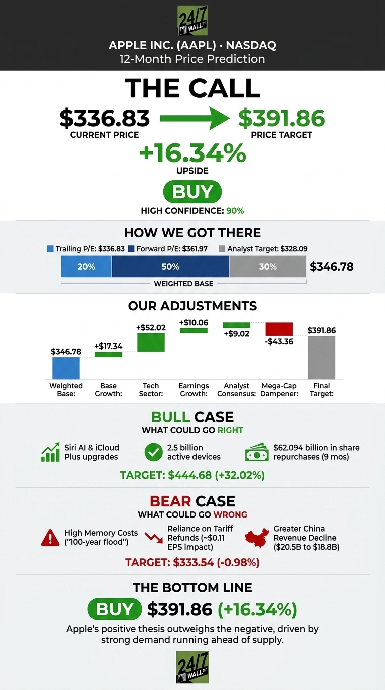 An infographic titled 'Apple Inc. (AAPL) NASDAQ 12-Month Price Prediction'. It shows a current price of $336.83, pointing to a price target of $391.86, indicating a +16.34% upside and a 'BUY' recommendation with 90% high confidence. The 'How We Got There' section displays a weighted base of $346.78 from Trailing P/E, Forward P/E, and Analyst Target. The 'Our Adjustments' waterfall chart starts at $346.78, adds Base Growth (+$17.34), Tech Sector (+$52.02), Earnings Growth (+$10.06), Analyst Consensus (+$9.02), and subtracts Mega-Cap Dampener (-$43.36) to reach the Final Target of $391.86. The 'Bull Case' lists positive factors like Siri AI & iCloud Plus upgrades, 2.5 billion active devices, and $62.094 billion in share repurchases, with a target of $444.68 (+32.02%). The 'Bear Case' lists negative factors such as High Memory Costs, Reliance on Tariff Refunds (~$0.11 EPS impact), and Greater China Revenue Decline ($20.5B to $18.8B), with a target of $333.54 (-0.98%). The 'Bottom Line' reiterates 'BUY $391.86 (+16.34%)' and states that Apple's positive thesis outweighs the negative, driven by strong demand running ahead of supply. The infographic uses a color palette of white, black, dark grey, green for positive values, red for negative, and shades of blue for the weighted base breakdown.