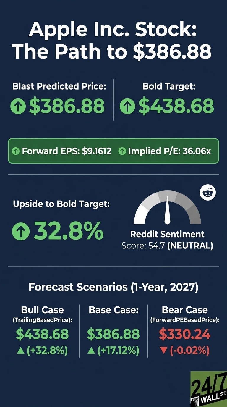 An infographic on a dark blue background titled 'Apple Inc. Stock: The Path to $386.88'. It displays key financial predictions for Apple stock. The Blast Predicted Price is $386.88 and the Bold Target is $438.68, both indicated with green up arrows. Forward EPS is listed as $9.1612 and Implied P/E as 36.06x, also with green up arrows. The Upside to Bold Target is 32.8%, marked with a green up arrow. A Reddit Sentiment gauge shows a score of 54.7, labeled as NEUTRAL. Below, three forecast scenarios for 1-Year, 2027 are presented: Bull Case (TrailingBasedPrice) is $438.68 with a +32.8% change (green up arrow); Base Case is $386.88 with a +17.12% change (green up arrow); and Bear Case (ForwardPEBasedPrice) is $330.24 with a -0.02% change (red down arrow). The '24/7 WALL ST.' logo is in the bottom right corner.