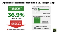 A financial infographic titled 'Applied Materials: Price Drop vs. Target Gap'. On the left, a green box shows an analyst price target of $635.33, below which a large green text indicates '36.9% UPSIDE GAP'. Further down, a red downward arrow points to a red box displaying 'CURRENT PRICE $464.24', with a small red text indicating 'Recent Drop (3-Month): -21.98%'. On the right, three grey boxes provide additional data: 'ANALYST RATING BREAKDOWN' showing Strong Buy (4), Buy (29), Hold (7), Sell (0) out of 40 analysts; 'YTD PERFORMANCE VS. S&P 500' with AMAT at +81.29% and S&P 500 at +14.1%; and 'ANALYST COVERAGE' stating '40 ANALYSTS COVERING'.