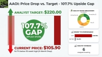 A financial infographic titled 'AAOI: Price Drop vs. Target - 107.7% Upside Gap'. The main graphic shows an analyst target of $220.00 with a green upward arrow and a current price of $105.90 with a red downward arrow, indicating a 54.7% drop from its 52-week high. A large green circle in the center highlights a '107.7% GAP IMPLIED UPSIDE'. To the right, a donut chart displays analyst rating breakdown for 6 analysts: 36% Strong Buy (2), 27% Strong Buy (2), 11% Buy (1), and 36% Hold (3). Below that, a bar chart shows recent YTD performance: AAOI at +203.79% (red bar) and S&P 500 at +13.49% (grey bar). The bottom right panel indicates '6 Analysts Covering'.