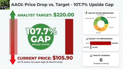 A financial infographic titled 'AAOI: Price Drop vs. Target - 107.7% Upside Gap'. The main graphic shows an analyst target of $220.00 with a green upward arrow and a current price of $105.90 with a red downward arrow, indicating a 54.7% drop from its 52-week high. A large green circle in the center highlights a '107.7% GAP IMPLIED UPSIDE'. To the right, a donut chart displays analyst rating breakdown for 6 analysts: 36% Strong Buy (2), 27% Strong Buy (2), 11% Buy (1), and 36% Hold (3). Below that, a bar chart shows recent YTD performance: AAOI at +203.79% (red bar) and S&P 500 at +13.49% (grey bar). The bottom right panel indicates '6 Analysts Covering'.