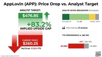 A financial infographic for AppLovin (APP) titled 'Price Drop vs. Analyst Target'. On the left, a large red downward arrow indicates a current price of $260.25 with a 'Red Drop: -61.38% YTD'. Above it, a large green upward arrow points to an analyst target of $476.85, showing an '+83.2% Implied Upside Gap'. On the right, a horizontal bar chart shows analyst rating breakdown from 33 analysts: 7 Strong Buy, 20 Buy, 6 Hold, and 0 Sell. Below this, another horizontal bar chart compares YTD performance, showing APP at -61.38% in red and the S&P 500 at +11.45% in gray. The bottom left corner displays the date: Sunday, October 25, 2026 at 11:03 PM ET.