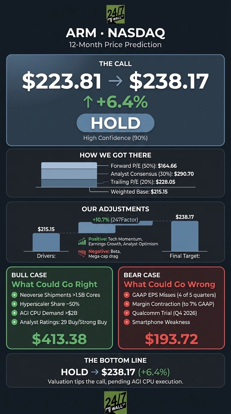 An infographic titled 'ARM NASDAQ 12-Month Price Prediction'. The top section, 'THE CALL', shows an arrow from $223.81 to $238.17 with a +6.4% increase, and a large 'HOLD' button with 'High Confidence (90%)'. The 'HOW WE GOT THERE' section uses a horizontal bar chart showing 'Forward P/E (50%): $164.66', 'Analyst Consensus (30%): $290.70', 'Trailing P/E (20%): $228.05', leading to a 'Weighted Base: $215.15'. The 'OUR ADJUSTMENTS' section shows a bar for '$215.15' labeled 'Drivers', an adjustment bar for '+10.7% (247Factor)', and a final bar for '$238.17' labeled 'Final Target'. Positive drivers include 'Tech Momentum, Earnings Growth, Analyst Optimism', and negative drivers are 'Beta, Mega-cap drag'. The 'BULL CASE' section, colored green, lists drivers like 'Neoverse Shipments >1.5B Cores', 'Hyperscaler Share ~50%', 'AGI CPU Demand >$2B', 'Analyst Ratings: 29 Buy/Strong Buy', with a target of '$413.38'. The 'BEAR CASE' section, colored red, lists 'GAAP EPS Misses (4 of 5 quarters)', 'Margin Contraction (to 7% GAAP)', 'Qualcomm Trial (Q4 2026)', 'Smartphone Weakness', with a target of '$193.72'. The 'THE BOTTOM LINE' section reiterates 'HOLD → $238.17 (+6.4%)' and states 'Valuation tips the call, pending AGI CPU execution'.