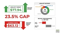 A financial infographic displaying an analyst target of $77.94 with green upward arrows and a current price of $63.12 with red downward arrows. It shows a 23.5% gap and a recent drop of 15%. A donut chart illustrates analyst ratings for 14 analysts: 1 Strong Buy, 4 Buy, 7 Hold, 1 Sell, and 1 Strong Sell. A bar chart compares ASTS year-to-date performance at -13.09% with the S&P 500 at +14.26%.