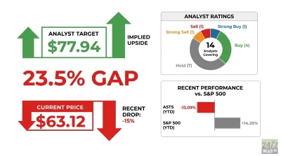 A financial infographic displaying an analyst target of $77.94 with green upward arrows and a current price of $63.12 with red downward arrows. It shows a 23.5% gap and a recent drop of 15%. A donut chart illustrates analyst ratings for 14 analysts: 1 Strong Buy, 4 Buy, 7 Hold, 1 Sell, and 1 Strong Sell. A bar chart compares ASTS year-to-date performance at -13.09% with the S&P 500 at +14.26%.