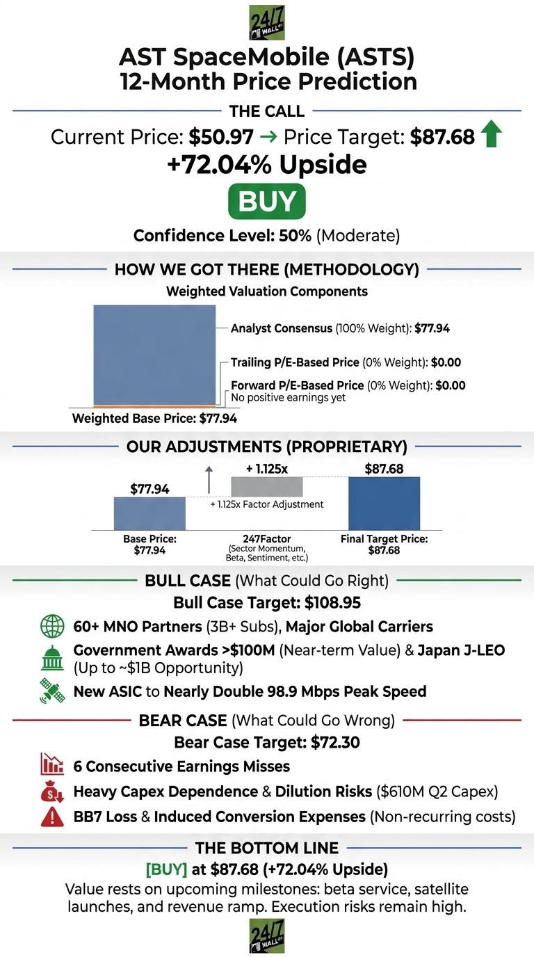 An infographic titled 'AST SpaceMobile (ASTS) 12-Month Price Prediction' with a 'BUY' recommendation and 50% (Moderate) confidence level. The call section shows a current price of $50.97, a price target of $87.68, and a +72.04% upside. The 'How We Got There (Methodology)' section displays weighted valuation components: Analyst Consensus (100% Weight) at $77.94, Trailing P/E-Based Price (0% Weight) at $0.00, and Forward P/E-Based Price (0% Weight) at $0.00, leading to a Weighted Base Price of $77.94. The 'Our Adjustments (Proprietary)' section shows a Base Price of $77.94, a +1.125x Factor Adjustment (247Factor for Sector Momentum, Beta, Sentiment, etc.), leading to a Final Target Price of $87.68. The 'Bull Case' target is $108.95, listing factors like 60+ MNO Partners, Government Awards >$100M, and New ASIC to Nearly Double 98.9 Mbps Peak Speed. The 'Bear Case' target is $72.30, listing factors like 6 Consecutive Earnings Misses, Heavy Capex Dependence & Dilution Risks ($610M Q2 Capex), and BB7 Loss & Induced Conversion Expenses. The bottom line reiterates a BUY at $87.68 (+72.04% Upside), stating value rests on upcoming milestones: beta service, satellite launches, and revenue ramp, with execution risks remaining high.