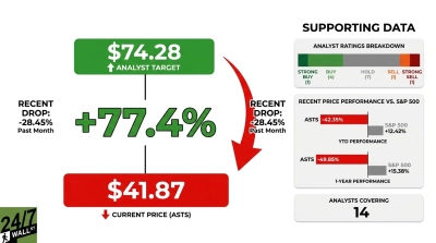A financial infographic prominently features AST SpaceMobile (ASTS) stock data. A green banner at the top shows an 'ANALYST TARGET' of $74.28, connected by a line to a large green text displaying '+77.4%'. Below, a red banner shows the 'CURRENT PRICE (ASTS)' at $41.87. Red arrows point from the target price down towards the current price. On the left and right, 'RECENT DROP: -28.45% Past Month' is displayed. A 'SUPPORTING DATA' section on the right includes an 'ANALYST RATINGS BREAKDOWN' with categories: Strong Buy (1), Buy (4), Hold (7), Sell (1), Strong Sell (1). Below that, 'RECENT PRICE PERFORMANCE VS. S&P 500' charts show YTD performance for ASTS at -42.35% and S&P 500 at +12.42%, and 1-YEAR PERFORMANCE for ASTS at -49.85% and S&P 500 at +15.38%. The bottom section indicates 'ANALYSTS COVERING' 14.