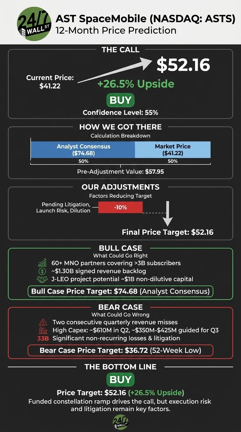 An infographic titled 'AST SpaceMobile (NASDAQ: ASTS) 12-Month Price Prediction'. The top section, 'THE CALL', shows an arrow pointing from a current price of $41.22 to a target price of $52.16, with '+26.5% Upside' and a 'BUY' recommendation, stating a 'Confidence Level: 55%'. Below, 'HOW WE GOT THERE' shows a horizontal bar chart labeled 'Calculation Breakdown' with 'Analyst Consensus ($74.68)' and 'Market Price ($41.22)' each at 50%, leading to a 'Pre-Adjustment Value: $57.95'. 'OUR ADJUSTMENTS' indicates a '-10%' reduction for 'Pending Litigation, Launch Risk, Dilution', resulting in a 'Final Price Target: $52.16'. The 'BULL CASE' section, colored green, lists positive factors like '60+ MNO partners' and '$1.30B signed revenue backlog', with a 'Bull Case Price Target: $74.68 (Analyst Consensus)'. The 'BEAR CASE' section, colored red, lists negative factors such as 'Two consecutive quarterly revenue misses' and 'High Capex', with a 'Bear Case Price Target: $36.72 (52-Week Low)'. The bottom section, 'THE BOTTOM LINE', reiterates 'BUY' and a 'Price Target: $52.16 (+26.5% Upside)', with text explaining the call's drivers and risks. The 24/7 Wall St. logo is visible at the top left and bottom.