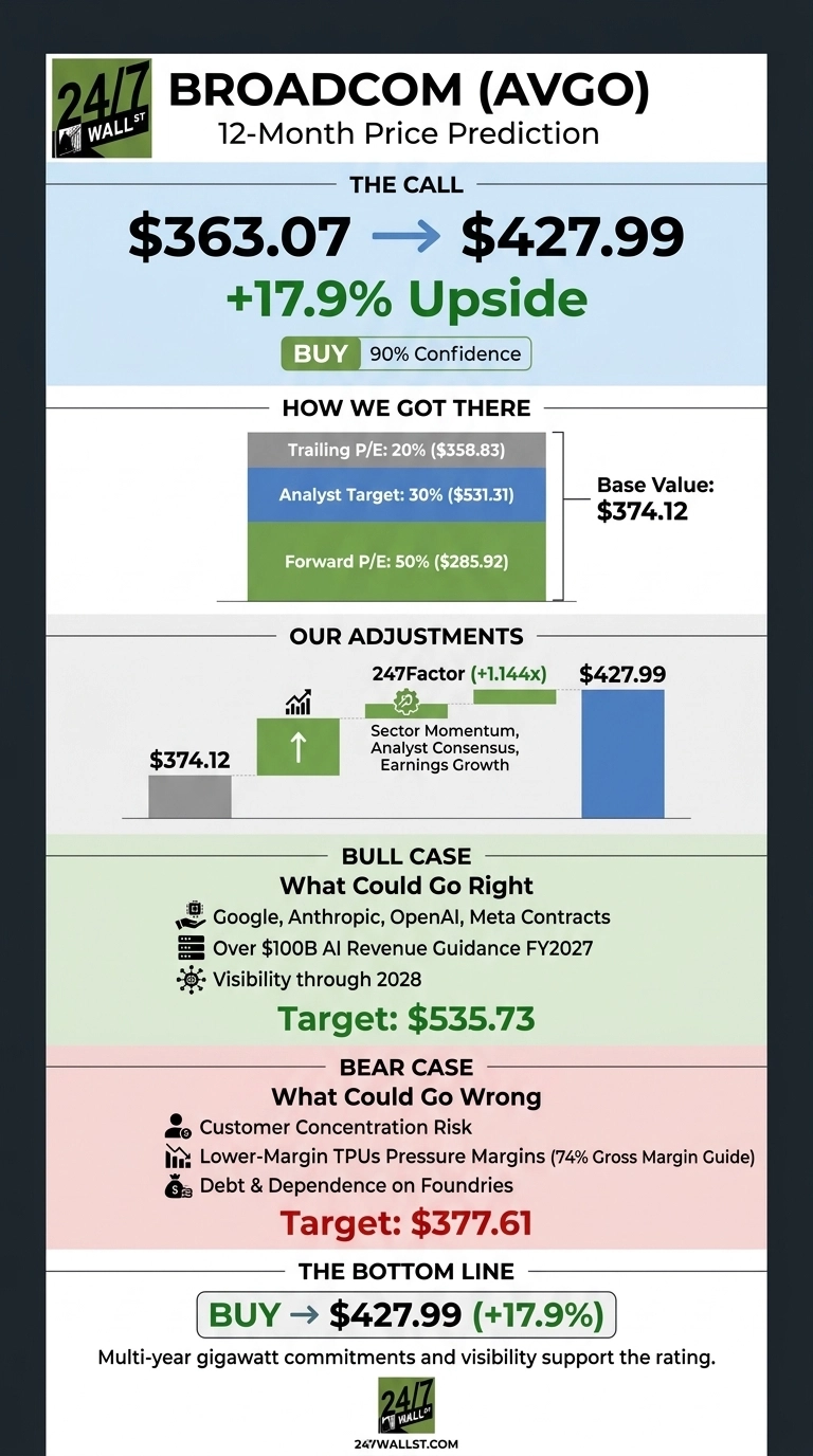 An infographic titled 'BROADCOM (AVGO) 12-Month Price Prediction' by 24/7 Wall St. The call projects a price of $427.99 from $363.07, indicating a 17.9% upside and a 'BUY' rating with 90% confidence. The 'How We Got There' section lists a Base Value of $374.12, with contributing factors like Trailing P/E (20%, $358.83), Analyst Target (30%, $531.31), and Forward P/E (50%, $285.92). 'Our Adjustments' shows an increase from $374.12 to $427.99, attributed to a 247Factor (+1.144x) and reasons such as Sector Momentum, Analyst Consensus, and Earnings Growth. The 'BULL CASE' suggests a target of $535.73 based on Google, Anthropic, OpenAI, Meta Contracts, over $100B AI Revenue Guidance FY2027, and visibility through 2028. The 'BEAR CASE' indicates a target of $377.61 due to Customer Concentration Risk, Lower-Margin TPUs Pressure Margins (74% Gross Margin Guide), and Debt & Dependence on Foundries. The bottom line reiterates 'BUY -> $427.99 (+17.9%)', supported by multi-year gigawatt commitments and visibility.