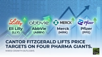 A graphic featuring the logos and names of four pharmaceutical companies: Eli Lilly (LLY), AbbVie (ABBV), Merck (MRK), and Pfizer (PFE). Each company name is accompanied by an upward-pointing green arrow. A larger, light blue diagonal arrow pattern overlays the background. Text at the bottom reads 'CANTOR FITZGERALD LIFTS PRICE TARGETS ON FOUR PHARMA GIANTS.' and 'MIXED GROWTH OUTLOOKS.' The '24/7 WALL ST' logo is in the bottom right corner.