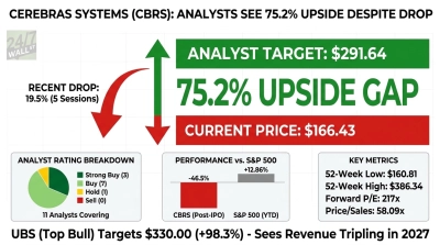 A financial infographic for Cerebras Systems (CBRS) presenting key stock performance data. The graphic features a prominent analyst target of $291.64, a current price of $166.43, and highlights a 75.2% upside gap. A red curved arrow indicates a recent 19.5% drop over 5 sessions. Below, a pie chart shows analyst rating breakdown with Strong Buy (3), Buy (7), Hold (1), and Sell (0) from 11 analysts. A bar chart compares CBRS's -46.5% performance post-IPO to the S&P 500's +12.86% YTD. A 'Key Metrics' box lists a 52-Week Low of $160.81, 52-Week High of $386.34, Forward P/E of 217x, and Price/Sales of 58.09x. A text banner at the bottom indicates 'UBS (Top Bull) Targets $330.00 (+98.3%) - Sees Revenue Tripling in 2027'.
