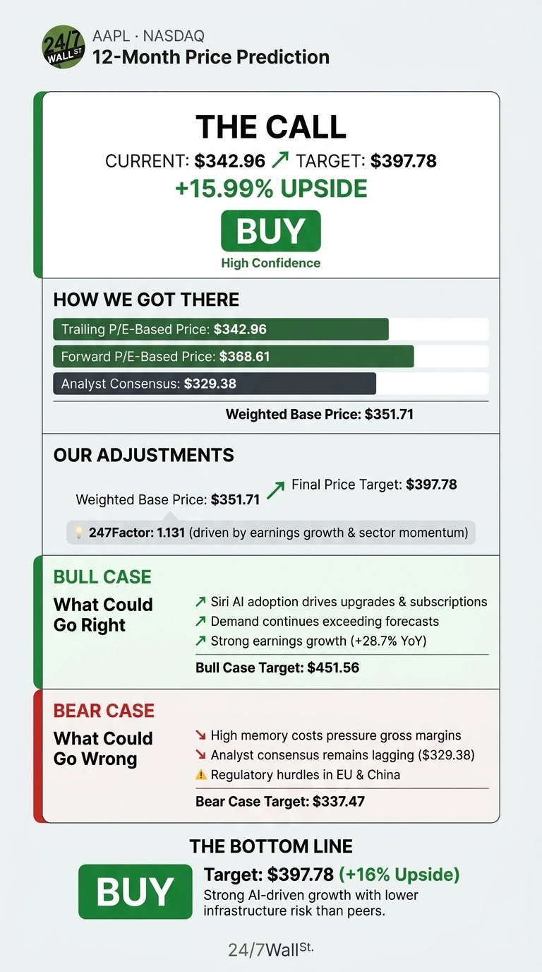An infographic titled 'AAPL NASDAQ 12-Month Price Prediction' by 24/7 Wall St. The top section, 'The Call', states the current price is $342.96, target is $397.78, indicating 15.99% upside, with a 'BUY' recommendation and 'High Confidence'. The 'How We Got There' section lists: Trailing P/E-Based Price: $342.96, Forward P/E-Based Price: $368.61, Analyst Consensus: $329.38, and a Weighted Base Price: $351.71. 'Our Adjustments' shows the Weighted Base Price: $351.71, a 247Factor: 1.131 (driven by earnings growth & sector momentum), leading to a Final Price Target: $397.78. The 'Bull Case: What Could Go Right' section lists: Siri AI adoption drives upgrades & subscriptions, Demand continues exceeding forecasts, Strong earnings growth (+28.7% YoY), with a Bull Case Target: $451.56. The 'Bear Case: What Could Go Wrong' section lists: High memory costs pressure gross margins, Analyst consensus remains lagging ($329.38), Regulatory hurdles in EU & China, with a Bear Case Target: $337.47. The 'The Bottom Line' section reiterates a 'BUY' recommendation, a Target: $397.78 (+16% Upside), and notes strong AI-driven growth with lower infrastructure risk than peers.