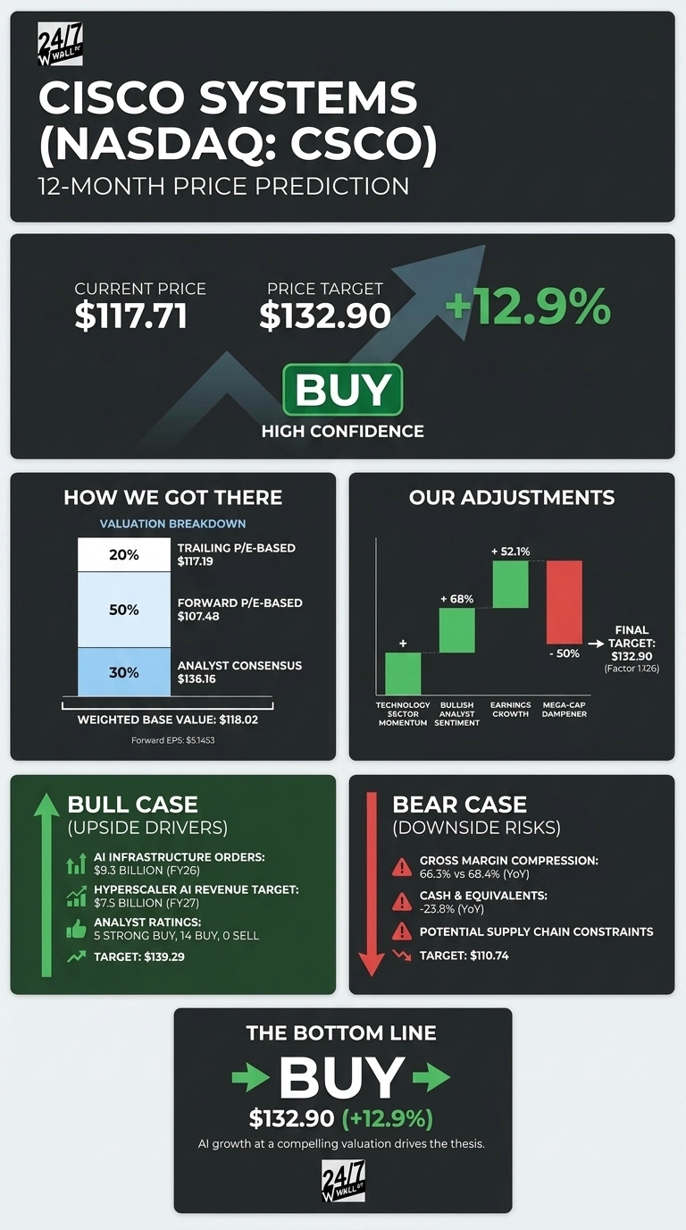 An infographic titled 'Cisco Systems (NASDAQ: CSCO) 12-Month Price Prediction'. The top section shows 'Current Price $117.71' and 'Price Target $132.90', with a green upward arrow indicating '+12.9%'. A green button reads 'BUY' with 'HIGH CONFIDENCE'. Below, a 'HOW WE GOT THERE' section details a 'Valuation Breakdown' with a bar chart showing '20% Trailing P/E-BASED $117.19', '50% Forward P/E-BASED $107.48', and '30% ANALYST CONSENSUS $136.16'. The 'WEIGHTED BASE VALUE: $118.02' and 'Forward EPS: $5.1453' are listed. Next to it, an 'OUR ADJUSTMENTS' bar chart shows positive adjustments for 'Technology Sector Momentum', '+68% Bullish Analyst Sentiment', '+52.1% Earnings Growth', and a negative adjustment for '-50% Mega-Cap Dampener', leading to a 'FINAL TARGET: $132.90 (Factor 1.126)'. Below are two sections: 'BULL CASE (UPSIDE DRIVERS)' in green, listing 'AI INFRASTRUCTURE ORDERS: $9.3 BILLION (FY26)', 'HYPERSCALER AI REVENUE TARGET: $7.5 BILLION (FY27)', 'ANALYST RATINGS: 5 STRONG BUY, 14 BUY, 0 SELL', and a 'TARGET: $139.29'. The 'BEAR CASE (DOWNSIDE RISKS)' section in red lists 'GROSS MARGIN COMPRESSION: 66.3% vs 68.4% (YOY)', 'CASH & EQUIVALENTS: -23.8% (YOY)', 'POTENTIAL SUPPLY CHAIN CONSTRAINTS', and a 'TARGET: $110.74'. The bottom section, 'THE BOTTOM LINE', reiterates 'BUY' with '$132.90 (+12.9%)' and states 'AI growth at a compelling valuation drives the thesis.' The 24/7 Wall St. logo appears in the top left and bottom center.