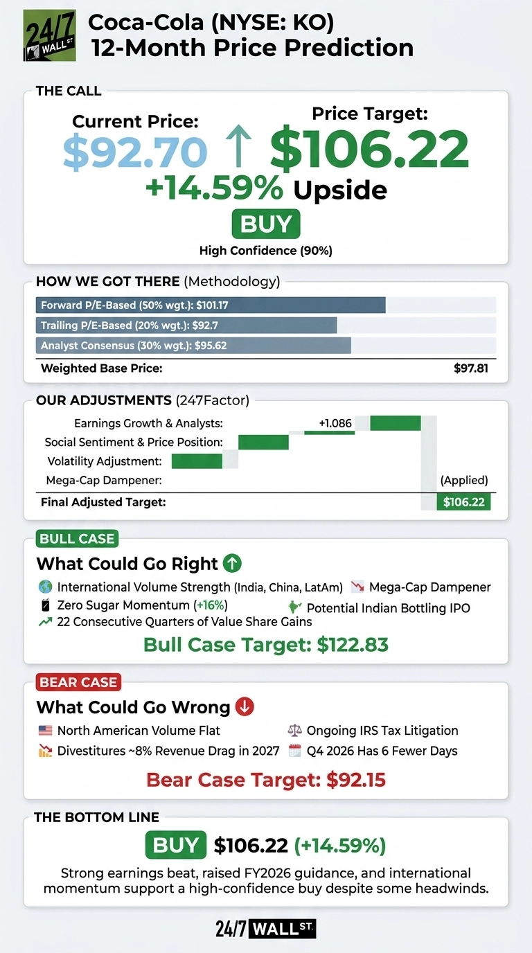An infographic titled 'Coca-Cola (NYSE: KO) 12-Month Price Prediction'. It is divided into six sections on a dark gray background with white text panels. The 'THE CALL' section shows 'Current Price: $92.70', 'Price Target: $106.22', indicating a '+14.59% Upside' with a 'BUY' recommendation and 'High Confidence (90%)'. The 'HOW WE GOT THERE (Methodology)' section lists 'Forward P/E-Based (50% wgt.): $101.17', 'Trailing P/E-Based (20% wgt.): $92.70', 'Analyst Consensus (30% wgt.): $95.62', leading to a 'Weighted Base Price: $97.81'. The 'OUR ADJUSTMENTS (247Factor)' section shows a waterfall chart with positive and negative adjustments for 'Earnings Growth & Analysts (+1.086)', 'Social Sentiment & Price Position', 'Volatility Adjustment', and 'Mega-Cap Dampener', resulting in a 'Final Adjusted Target: $106.22'. The 'BULL CASE' section lists factors like 'International Volume Strength', 'Zero Sugar Momentum (+16%)', 'Potential Indian Bottling IPO', '22 Consecutive Quarters of Value Share Gains', and 'Mega-Cap Dampener' (with a downward trend icon), leading to a 'Bull Case Target: $122.83'. The 'BEAR CASE' section lists factors like 'North American Volume Flat', 'Ongoing IRS Tax Litigation', 'Divestitures ~8% Revenue Drag in 2027', 'Q4 2026 Has 6 Fewer Days', leading to a 'Bear Case Target: $92.15'. The 'THE BOTTOM LINE' section reiterates 'BUY $106.22 (+14.59%)' and provides a summary text about earnings, guidance, and momentum.