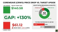 A financial infographic titled 'COREWEAVE (CRWV): PRICE DROP VS. TARGET UPSIDE'. The left side shows a gap diagram with a current price of $61.12, an average analyst target of $140.58, and a +130% gap, indicating a recent drop of -23.85% in one week. The top right displays an analyst rating breakdown for 42 analysts: 8 Strong Buy, 23 Buy, 8 Hold, 1 Strong Sell, and 2 Sell. The bottom right shows YTD price performance comparing CRWV at -14.65% with the S&P 500 at +12.42%.