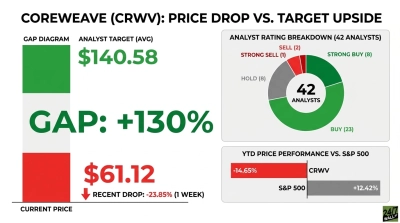 A financial infographic titled 'COREWEAVE (CRWV): PRICE DROP VS. TARGET UPSIDE'. The left side shows a gap diagram with a current price of $61.12, an average analyst target of $140.58, and a +130% gap, indicating a recent drop of -23.85% in one week. The top right displays an analyst rating breakdown for 42 analysts: 8 Strong Buy, 23 Buy, 8 Hold, 1 Strong Sell, and 2 Sell. The bottom right shows YTD price performance comparing CRWV at -14.65% with the S&P 500 at +12.42%.