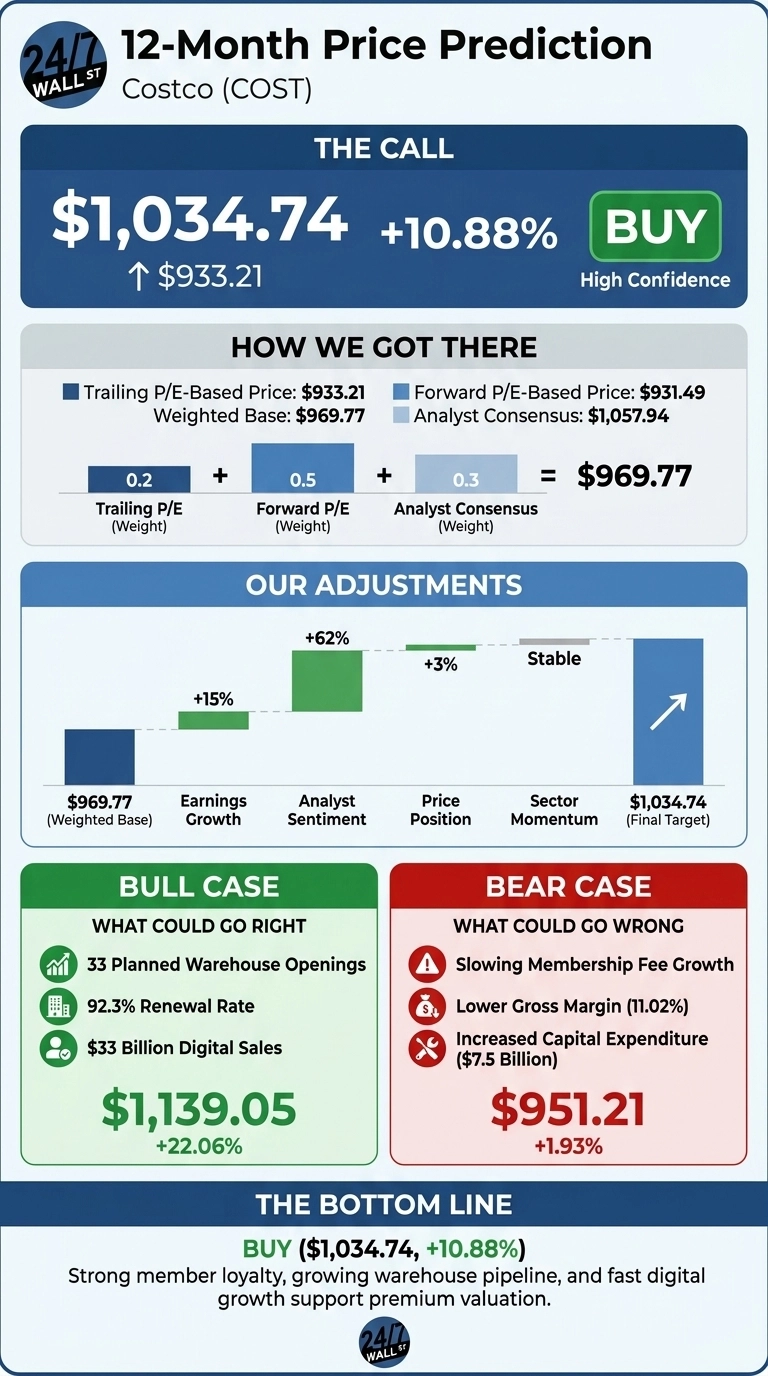 An infographic titled '12-Month Price Prediction Costco (COST)' by 24/7 Wall St. The main section, 'THE CALL', displays a target price of $1,034.74 with a +10.88% upside from $933.21, recommending 'BUY' with 'High Confidence'. The 'HOW WE GOT THERE' section shows a Weighted Base of $969.77, calculated from Trailing P/E-Based Price ($933.21), Forward P/E-Based Price ($931.49), and Analyst Consensus ($1,057.94) with respective weights of 0.2, 0.5, and 0.3. 'OUR ADJUSTMENTS' is a waterfall chart showing the progression from the $969.77 Weighted Base, increasing by +15% for Earnings Growth, +62% for Analyst Sentiment, +3% for Price Position, and 'Stable' for Sector Momentum, culminating in the $1,034.74 Final Target. The 'BULL CASE' details potential positives: 33 Planned Warehouse Openings, 92.3% Renewal Rate, and $33 Billion Digital Sales, leading to a projected $1,139.05 price (+22.06%). The 'BEAR CASE' outlines risks: Slowing Membership Fee Growth, Lower Gross Margin (11.02%), and Increased Capital Expenditure ($7.5 Billion), resulting in a projected $951.21 price (+1.93%). The 'THE BOTTOM LINE' section reiterates a 'BUY' recommendation for $1,034.74 (+10.88%), attributing it to strong member loyalty, growing warehouse pipeline, and fast digital growth supporting premium valuation.