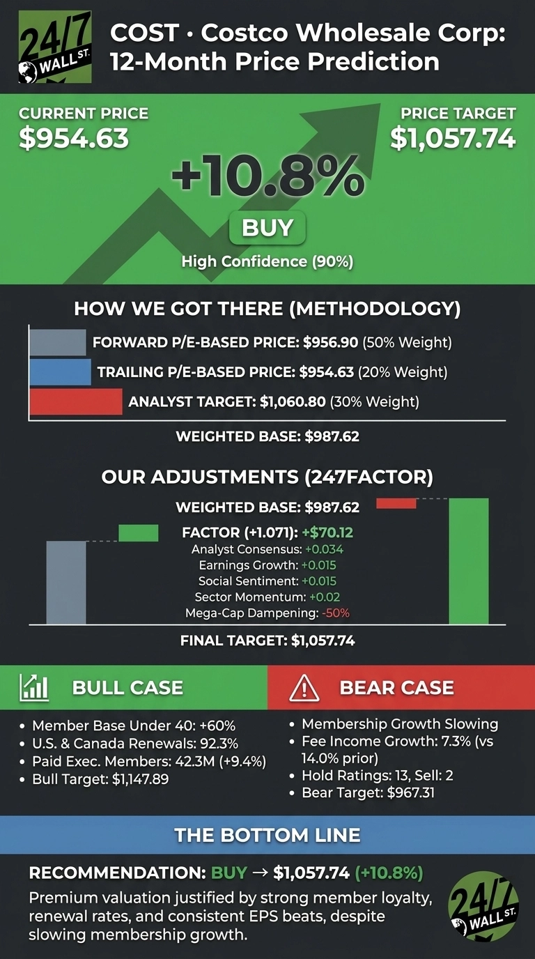 An infographic titled 'COST • Costco Wholesale Corp: 12-Month Price Prediction' with a dark gray and green color scheme. The top section shows the Current Price of $954.63 and a Price Target of $1,057.74, indicating a +10.8% increase and a 'BUY' recommendation with 90% High Confidence, depicted by a large green upward arrow. Below, 'HOW WE GOT THERE (METHODOLOGY)' outlines Forward P/E-Based Price ($956.90, 50% Weight), Trailing P/E-Based Price ($954.63, 20% Weight), and Analyst Target ($1,060.80, 30% Weight), leading to a Weighted Base of $987.62, illustrated with horizontal bar charts. 'OUR ADJUSTMENTS (247FACTOR)' details adjustments to the Weighted Base of $987.62, showing a Factor (+1.071) of +$70.12 influenced by Analyst Consensus, Earnings Growth, Social Sentiment, Sector Momentum, and Mega-Cap Dampening (-50%), resulting in a Final Target of $1,057.74. This section also uses a bar chart. A 'BULL CASE' section (green) lists factors like Member Base Under 40 (+60%) and a Bull Target of $1,147.89. A 'BEAR CASE' section (red) lists factors like Membership Growth Slowing and a Bear Target of $967.31. The 'BOTTOM LINE' section reiterates a 'RECOMMENDATION: BUY → $1,057.74 (+10.8%)' and provides a summary text.