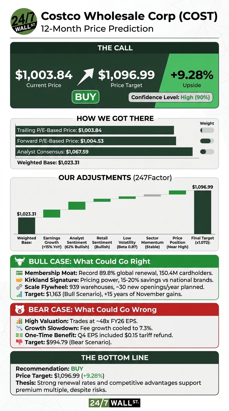 An infographic titled 'Costco Wholesale Corp (COST) 12-Month Price Prediction' with a green, black, and white color scheme. It shows the current stock price of $1,003.84 and a price target of $1,096.99, indicating a +9.28% upside and a 'BUY' recommendation with a 'High (90%)' confidence level. Sections detail how the price target was determined, including trailing P/E, forward P/E, analyst consensus, and a weighted base of $1,023.31. A bar chart illustrates adjustments based on factors like earnings growth, analyst sentiment, retail sentiment, volatility, sector momentum, and price position. Bull case factors include membership moat, Kirkland Signature, and scale flywheel with a target of $1,163. Bear case factors are high valuation, growth slowdown, and one-time benefits, with a target of $994.79. The bottom line reiterates a BUY recommendation with a $1,096.99 price target and a thesis emphasizing strong renewal rates and competitive advantages.