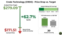 A financial infographic titled 'Credo Technology (CRDO) - Price Drop vs. Target'. It displays a green vertical bar graph showing an Analyst Price Target of $279.09 at the top and a Current Price of $171.51 at the bottom. A red downward arrow indicates a recent price drop, with '+62.7% Upside' noted in large green text. Below the current price, 'Recent Drop: 23.39% (3 Months)' is stated. On the right, a bar chart for 'Analyst Ratings (20 Covering)' shows Strong Buy: 5, Buy: 14, Hold: 1, and Sell: 0. Below this, another bar chart titled 'YTD Performance vs. S&P 500' shows 'Credo Tech' at +19.2% and 'S&P 500' at +12.82%. At the bottom right, '20 Analysts Covering' is displayed.