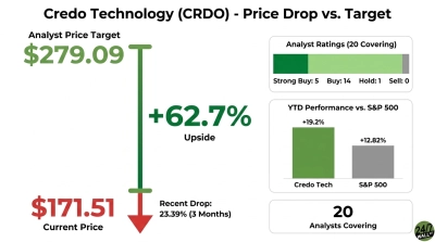 A financial infographic titled 'Credo Technology (CRDO) - Price Drop vs. Target'. It displays a green vertical bar graph showing an Analyst Price Target of $279.09 at the top and a Current Price of $171.51 at the bottom. A red downward arrow indicates a recent price drop, with '+62.7% Upside' noted in large green text. Below the current price, 'Recent Drop: 23.39% (3 Months)' is stated. On the right, a bar chart for 'Analyst Ratings (20 Covering)' shows Strong Buy: 5, Buy: 14, Hold: 1, and Sell: 0. Below this, another bar chart titled 'YTD Performance vs. S&P 500' shows 'Credo Tech' at +19.2% and 'S&P 500' at +12.82%. At the bottom right, '20 Analysts Covering' is displayed.
