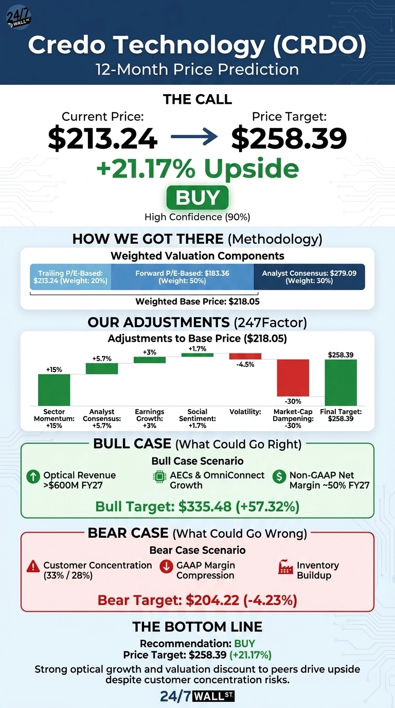 An infographic titled 'Credo Technology (CRDO) 12-Month Price Prediction.' It shows the current price as $213.24 and the price target as $258.39, indicating a +21.17% Upside with a 'BUY' recommendation and High Confidence (90%). The section 'How We Got There (Methodology)' details weighted valuation components: Trailing P/E-Based $213.24 (Weight: 20%), Forward P/E-Based $183.36 (Weight: 50%), and Analyst Consensus $279.09 (Weight: 30%), resulting in a Weighted Base Price of $218.05. 'Our Adjustments (247Factor)' show adjustments to the base price, including Sector Momentum (+15%), Analyst Consensus (+5.7%), Earnings Growth (+3%), Social Sentiment (+1.7%), Volatility (-4.5%), and Market-Cap Dampening (-30%), leading to a Final Target of $258.39. The 'Bull Case (What Could Go Right)' section lists scenarios like Optical Revenue >$600M FY27, AECs & OmniConnect Growth, and Non-GAAP Net Margin ~50% FY27, with a Bull Target of $335.48 (+57.32%). The 'Bear Case (What Could Go Wrong)' section lists scenarios like Customer Concentration (33% / 28%), GAAP Margin Compression, and Inventory Buildup, with a Bear Target of $204.22 (-4.23%). The bottom line provides a 'Recommendation: BUY' and 'Price Target: $258.39 (+21.17%)', summarizing with 'Strong optical growth and valuation discount to peers drive upside despite customer concentration risks.'