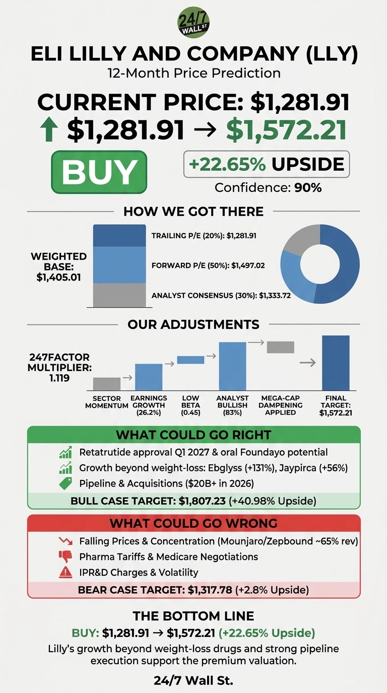 An infographic titled 'ELI LILLY AND COMPANY (LLY) 12-Month Price Prediction'. It states the current price as $1,281.91, with a prediction to $1,572.21, indicating a +22.65% upside and a 'BUY' recommendation with 90% confidence. The 'How We Got There' section shows a weighted base of $1,405.01 broken down by Trailing P/E (20% at $1,281.91), Forward P/E (50% at $1,497.02), and Analyst Consensus (30% at $1,333.72). The 'Our Adjustments' section displays a waterfall chart with a 247Factor Multiplier of 1.119, detailing adjustments for Sector Momentum Growth (26.2%), Earnings Growth, Low Beta (0.45), Analyst Bullish (83%), Mega-Cap Dampening Applied, leading to a Final Target of $1,572.21. A green 'What Could Go Right' section lists positive factors like Retatrutide approval Q1 2027 & oral Foundayo potential, Growth beyond weight-loss (Ebelyss +131%, Jaypirca +56%), and Pipeline & Acquisitions ($20B+ in 2026), with a Bull Case Target of $1,807.23 (+40.98% Upside). A red 'What Could Go Wrong' section lists negative factors like Falling Prices & Concentration (Mounjaro/Zepbound ~65% rev), Pharma Tariffs & Medicare Negotiations, and IPR&D Charges & Volatility, with a Bear Case Target of $1,317.78 (+2.8% Upside). The infographic concludes with 'The Bottom Line' summarizing the 'BUY: $1,281.91 -> $1,572.21 (+22.65% Upside)' and a statement about Lilly's growth supporting premium valuation, attributed to 24/7 Wall St.