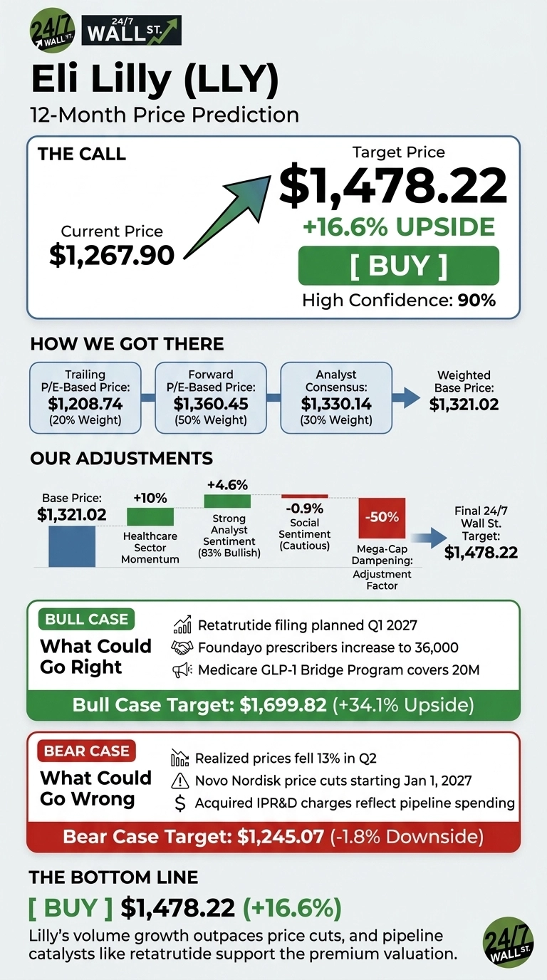 An infographic titled 'Eli Lilly (LLY) 12-Month Price Prediction'. The top section, 'THE CALL', shows the Current Price at $1,267.90 and a Target Price of $1,478.22, indicating a +16.6% UPSIDE with a 'BUY' rating and 'High Confidence: 90%'. The 'HOW WE GOT THERE' section illustrates a calculation flow: Trailing P/E-Based Price ($1,208.74, 20% Weight), Forward P/E-Based Price ($1,360.45, 50% Weight), Analyst Consensus ($1,330.14, 30% Weight), leading to a Weighted Base Price of $1,321.02. The 'OUR ADJUSTMENTS' section shows a bar chart with 'Base Price: $1,321.02' followed by adjustments: '+10% Healthcare Sector Momentum', '+4.6% Strong Analyst Sentiment (83% Bullish)', '-0.9% Social Sentiment (Cautious)', and '-50% Mega-Cap Dampening: Adjustment Factor', culminating in a 'Final 24/7 Wall St. Target: $1,478.22'. The 'BULL CASE' section, in green, is titled 'What Could Go Right', listing: 'Retatrutide filing planned Q1 2027', 'Foundayo prescribers increase to 36,000', 'Medicare GLP-1 Bridge Program covers 20M', with a 'Bull Case Target: $1,699.82 (+34.1% Upside)'. The 'BEAR CASE' section, in red, is titled 'What Could Go Wrong', listing: 'Realized prices fell 13% in Q2', 'Novo Nordisk price cuts starting Jan 1, 2027', 'Acquired IPR&D charges reflect pipeline spending', with a 'Bear Case Target: $1,245.07 (-1.8% Downside)'. The final section, 'THE BOTTOM LINE', reiterates '[ BUY ] $1,478.22 (+16.6%)' and states: 'Lilly's volume growth outpaces price cuts, and pipeline catalysts like retatrutide support the premium valuation.'