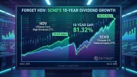 A large, glowing digital screen in a dark, futuristic trading room displays a line graph comparing the 10-year dividend growth of two ETFs, HDV (light blue) and SCHD (bright green). The graph, titled 'FORGET HDV: SCHD'S 10-YEAR DIVIDEND GROWTH,' shows SCHD's green line rising significantly higher than HDV's blue line, indicating SCHD's 258.13% return versus HDV's 176.81%. A prominent text box highlights a '10-YEAR GAP: 81.32%'. The screen also shows 'Oct 21, 2016' and 'Oct 22, 2026' marking the timeline, with other smaller data screens and a '24/7 Wall St.' logo visible in the background, all rendered in cool blue and green neon tones.