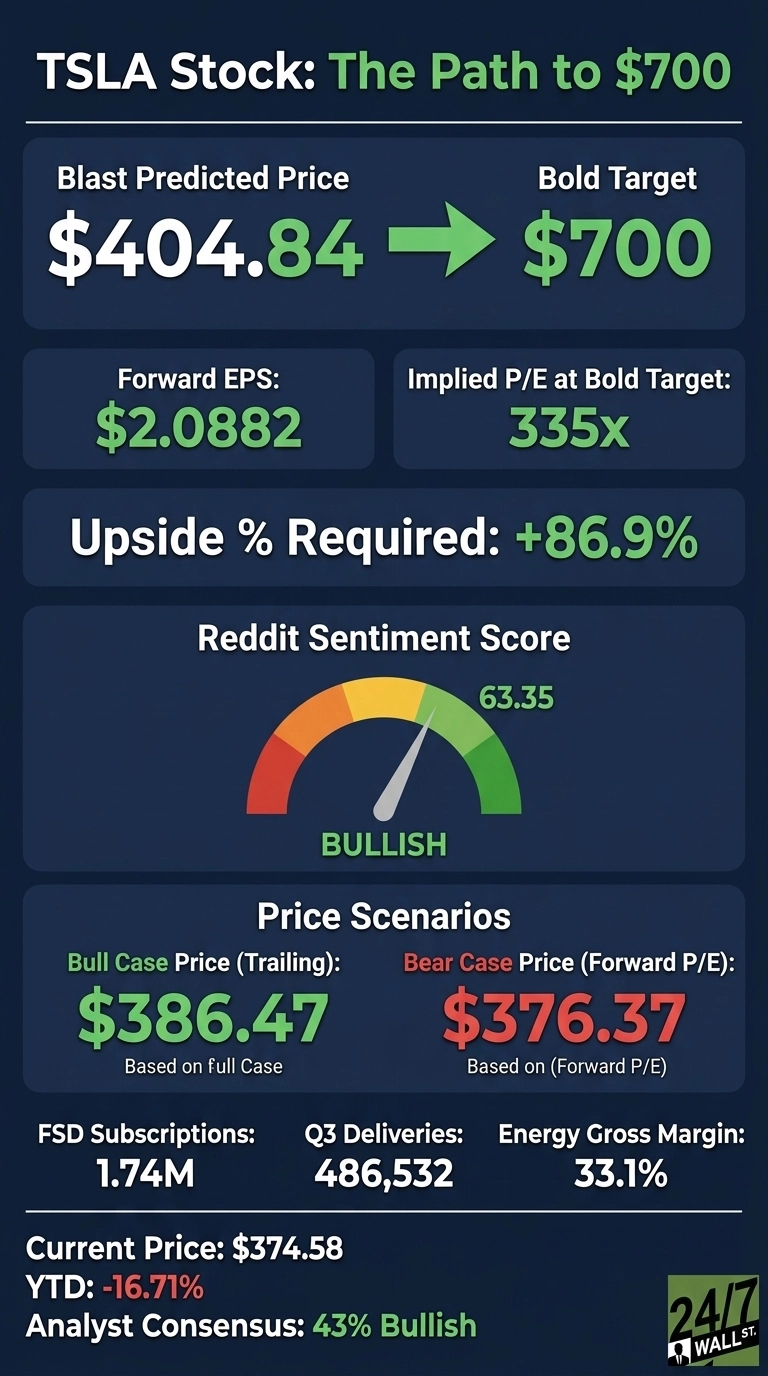 An infographic titled 'TSLA Stock: The Path to $700' on a dark blue background. The top section shows 'Blast Predicted Price $404.84' with a green arrow pointing to 'Bold Target $700.' Below, 'Forward EPS: $2.0882' and 'Implied P/E at Bold Target: 335x' are displayed. The next section highlights 'Upside % Required: +86.9%'. A 'Reddit Sentiment Score' gauge shows 63.35, with the needle in the green 'BULLISH' section. 'Price Scenarios' section presents 'Bull Case Price (Trailing): $386.47' in green and 'Bear Case Price (Forward P/E): $376.37' in red. Further data includes 'FSD Subscriptions: 1.74M,' 'Q3 Deliveries: 486,532,' and 'Energy Gross Margin: 33.1%.' The bottom shows 'Current Price: $374.58,' 'YTD: -16.71%,' and 'Analyst Consensus: 43% Bullish.' The bottom right corner has a '24/7 WALL ST.' logo.