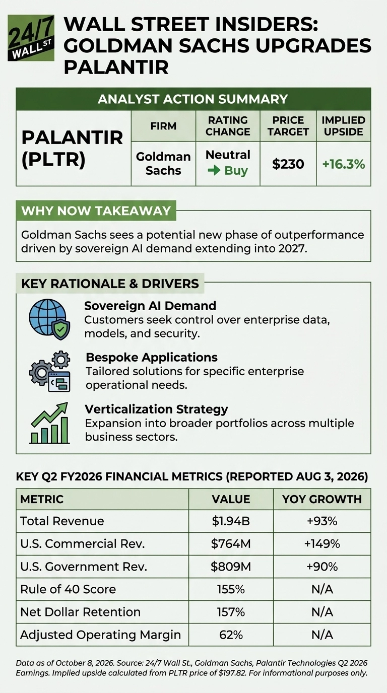 An infographic with a dark green and white color scheme. The title reads 'WALL STREET INSIDERS: GOLDMAN SACHS UPGRADES PALANTIR'. The 'Analyst Action Summary' table shows Palantir (PLTR) with Goldman Sachs changing its rating from 'Neutral' to 'Buy', indicated by a green arrow, with a price target of '$230' and an 'Implied Upside' of '+16.3%'. The 'Why Now Takeaway' section states Goldman Sachs sees a new phase of outperformance driven by sovereign AI demand extending into 2027. 'Key Rationale & Drivers' lists 'Sovereign AI Demand', 'Bespoke Applications', and 'Verticalization Strategy', each with a relevant icon. A table titled 'KEY Q2 FY2026 FINANCIAL METRICS (REPORTED AUG 3, 2026)' displays metrics like Total Revenue ($1.94B, +93% YOY Growth), U.S. Commercial Rev. ($764M, +149% YOY Growth), U.S. Government Rev. ($809M, +90% YOY Growth), Rule of 40 Score (155%), Net Dollar Retention (157%), and Adjusted Operating Margin (62%). A footer indicates data as of October 8, 2026.