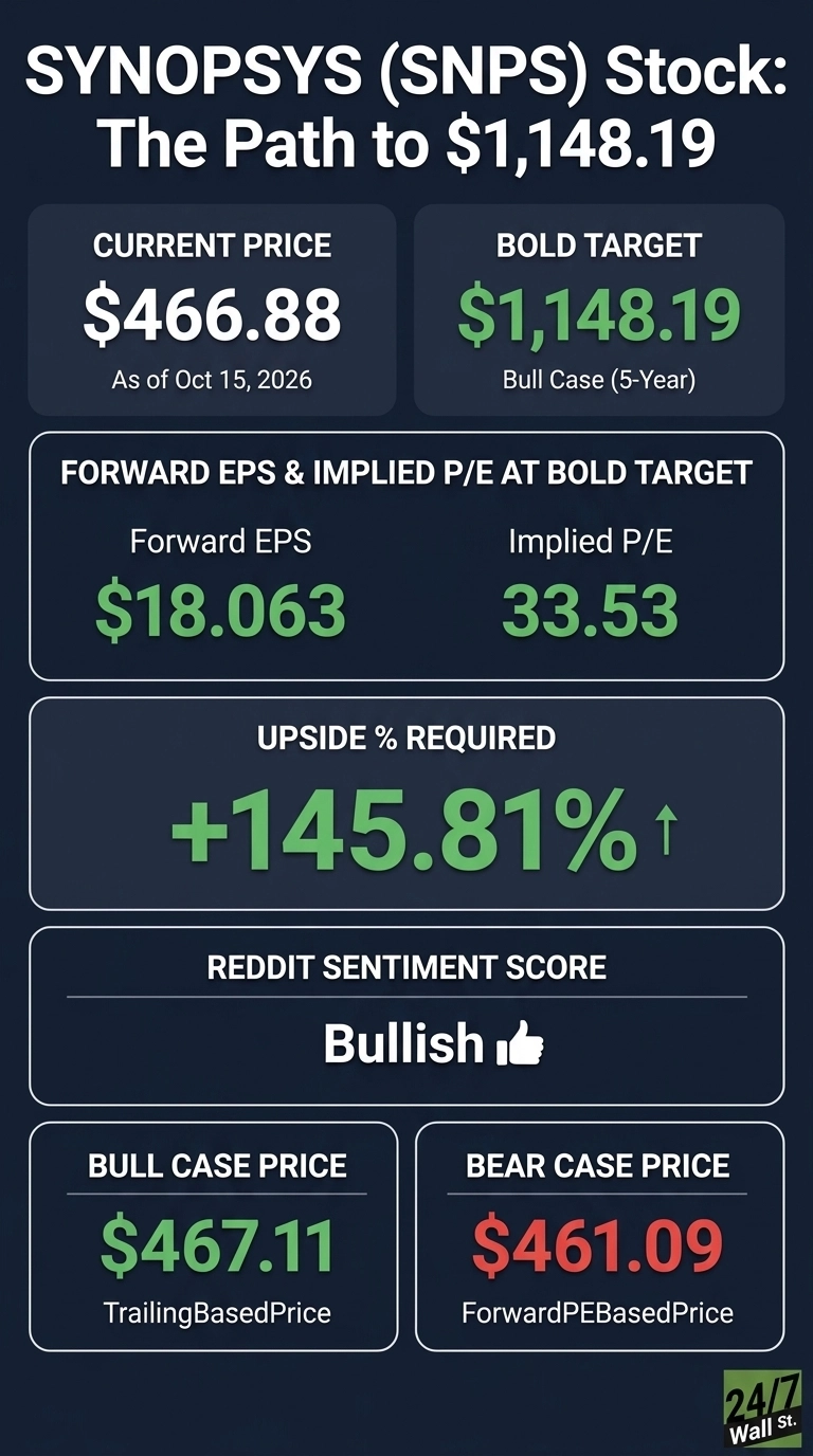 Here’s What $10,000 Invested in Synopsys Stock Could Be Worth by 2030