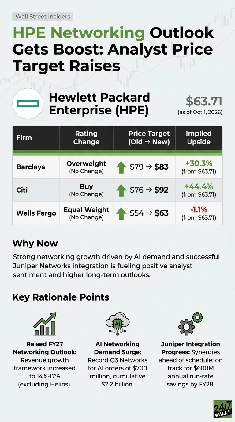 An infographic titled 'HPE Networking Outlook Gets Boost: Analyst Price Target Raises'. It shows Hewlett Packard Enterprise (HPE) with a current stock price of $63.71 as of October 1, 2026. A table lists analyst ratings: Barclays has an 'Overweight' rating, raising its price target from $79 to $83, with an implied upside of +30.3%. Citi has a 'Buy' rating, raising its price target from $76 to $92, with an implied upside of +44.4%. Wells Fargo has an 'Equal Weight' rating, raising its price target from $54 to $63, with an implied upside of -1.1%. All ratings are 'No Change'. The 'Why Now' section explains strong networking growth, AI demand, and Juniper integration. 'Key Rationale Points' highlight a raised FY27 Networking Outlook (14%-17% revenue growth), an AI Networking Demand Surge ($700 million in Q3, cumulative $2.2 billion orders), and Juniper Integration Progress ($600M annual run-rate savings by FY28). The background is light gray with faint stock chart lines, and the text uses green and black.