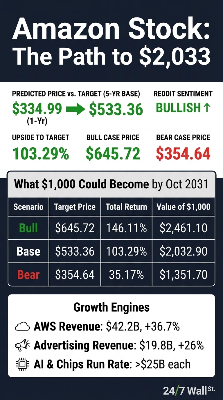 An infographic titled 'Amazon Stock: The Path to $2,033' on a dark blue background. It shows Amazon's predicted stock price moving from $334.99 (1-Yr) to a 5-year base target of $533.36, with a bullish Reddit sentiment. Key metrics include an upside to target of 103.29%, a bull case price of $645.72, and a bear case price of $354.64. A table details 'What $1,000 Could Become by Oct 2031' across Bull, Base, and Bear scenarios, showing target prices, total returns (146.11%, 103.29%, 35.17%), and the corresponding value of $1,000 ($2,461.10, $2,032.90, $1,351.70). The infographic also lists 'Growth Engines' as AWS Revenue ($42.2B, +36.7%), Advertising Revenue ($19.8B, +26%), and AI & Chips Run Rate (>$25B each). The graphic uses white, green, and red text on a dark background, with sections separated by white lines. The source '24/7 Wall St.' is at the bottom right.