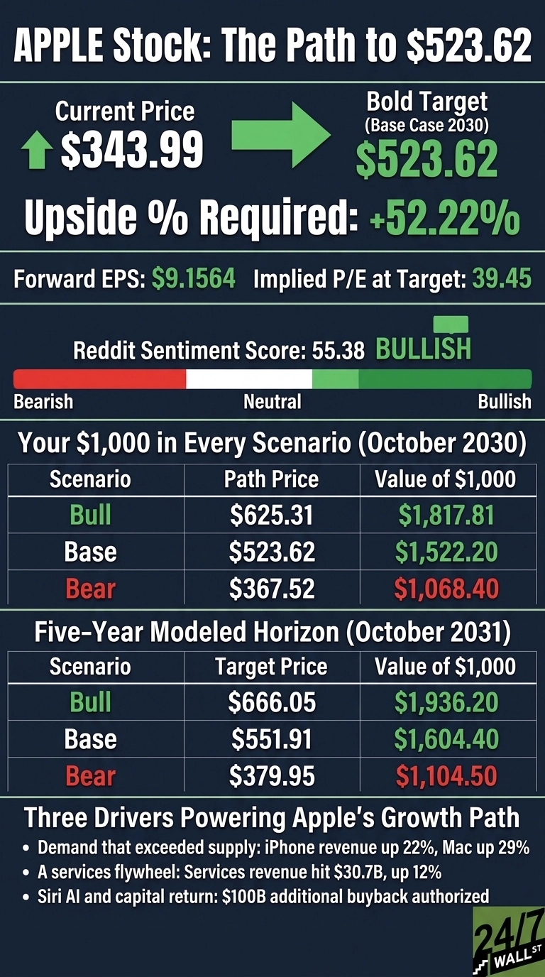 A dark blue infographic titled 'APPLE Stock: The Path to $523.62'. It displays the current price of $343.99, a bold target price of $523.62 (Base Case 2030), and an upside % required of +52.22%. Below this, it shows Forward EPS: $9.1564 and Implied P/E at Target: 39.45. A Reddit Sentiment Score of 55.38 is marked as BULLISH, with a visual bar showing sentiment from Bearish to Bullish. Two tables detail investment scenarios: 'Your $1,000 in Every Scenario (October 2030)' lists Bull ($625.31 path price, $1,817.81 value), Base ($523.62 path price, $1,522.20 value), and Bear ($367.52 path price, $1,068.40 value). The 'Five-Year Modeled Horizon (October 2031)' table lists Bull ($666.05 target price, $1,936.20 value), Base ($551.91 target price, $1,604.40 value), and Bear ($379.95 target price, $1,104.50 value). The bottom section lists three drivers powering Apple's growth path: demand exceeding supply (iPhone revenue up 22%, Mac up 29%), a services flywheel (Services revenue hit $30.7B, up 12%), and Siri AI and capital return ($100B additional buyback authorized).