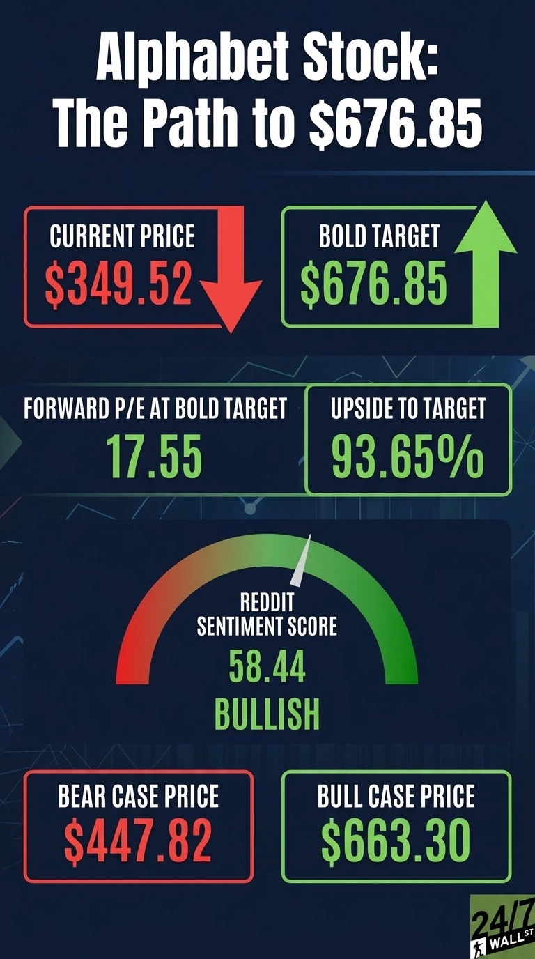 An infographic titled 'Alphabet Stock: The Path to $676.85' on a dark blue background. It shows several data points in boxes. Top left box, red: 'CURRENT PRICE $349.52' with a red down arrow. Top right box, green: 'BOLD TARGET $676.85' with a green up arrow. Middle left box: 'FORWARD P/E AT BOLD TARGET 17.55'. Middle right box: 'UPSIDE TO TARGET 93.65%'. Below these, a semi-circular gauge indicates 'REDDIT SENTIMENT SCORE 58.44 BULLISH', with a needle pointing into the green, bullish section. Bottom left box, red: 'BEAR CASE PRICE $447.82'. Bottom right box, green: 'BULL CASE PRICE $663.30'. The infographic highlights key financial metrics and sentiment for Alphabet stock.