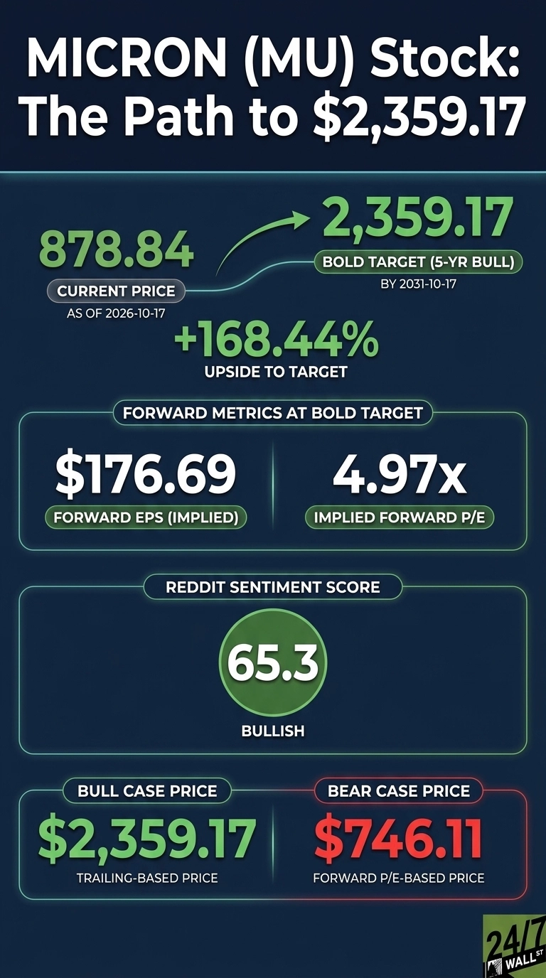 An infographic titled 'MICRON (MU) Stock: The Path to $2,359.17'. It displays the current stock price of $878.84 as of 2026-10-17, with an arrow pointing to a bold target price of $2,359.17, identified as a 5-year bull target by 2031-10-17. This represents a +168.44% upside to the target. Below, two boxes show 'FORWARD METRICS AT BOLD TARGET': a forward EPS (implied) of $176.69 and an implied forward P/E of 4.97x. Further down, a 'REDDIT SENTIMENT SCORE' of 65.3 is shown as 'BULLISH'. The bottom section presents two price targets: a 'BULL CASE PRICE' of $2,359.17 (trailing-based price) and a 'BEAR CASE PRICE' of $746.11 (forward P/E-based price). The infographic uses a dark blue background with bright green text for positive figures and red text for the bear case.