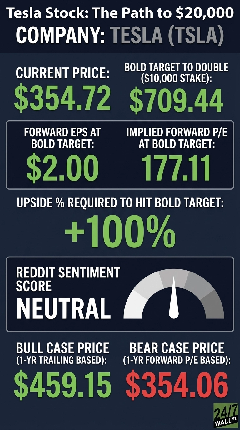An infographic titled 'Tesla Stock: The Path to $20,000' on a dark blue background. It shows 'COMPANY: TESLA (TSLA)'. Key metrics are presented in sections. 'CURRENT PRICE: $354.72' and 'BOLD TARGET TO DOUBLE ($10,000 STAKE): $709.44' are displayed with green text. 'FORWARD EPS AT BOLD TARGET: $2.00' and 'IMPLIED FORWARD P/E AT BOLD TARGET: 177.11' are also in green. 'UPSIDE % REQUIRED TO HIT BOLD TARGET: +100%' is in large green text. A section for 'REDDIT SENTIMENT SCORE' shows 'NEUTRAL' in white text with a gauge icon pointing to the neutral middle. The bottom section displays 'BULL CASE PRICE (1-YR TRAILING BASED): $459.15' in green and 'BEAR CASE PRICE (1-YR FORWARD P/E BASED): $354.06' in red. A '24/7 WALL ST.' logo is in the bottom right corner.
