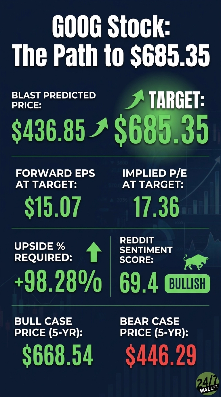 An infographic titled 'GOOG Stock: The Path to $685.35' on a dark blue background with faint green financial charts. It presents several financial metrics for GOOG stock. In the top section, 'BLAST PREDICTED PRICE:' is $436.85, with an upward green arrow pointing to 'TARGET: $685.35'. The middle section shows 'FORWARD EPS AT TARGET:' as $15.07 on the left, and 'IMPLIED P/E AT TARGET:' as 17.36 on the right. Below that, 'UPSIDE % REQUIRED:' is '+98.28%' with an upward green arrow, and 'REDDIT SENTIMENT SCORE:' is '69.4 BULLISH' with a green bull icon. The bottom section displays 'BULL CASE PRICE (5-YR):' as '$668.54' in green, and 'BEAR CASE PRICE (5-YR):' as '$446.29' in red.