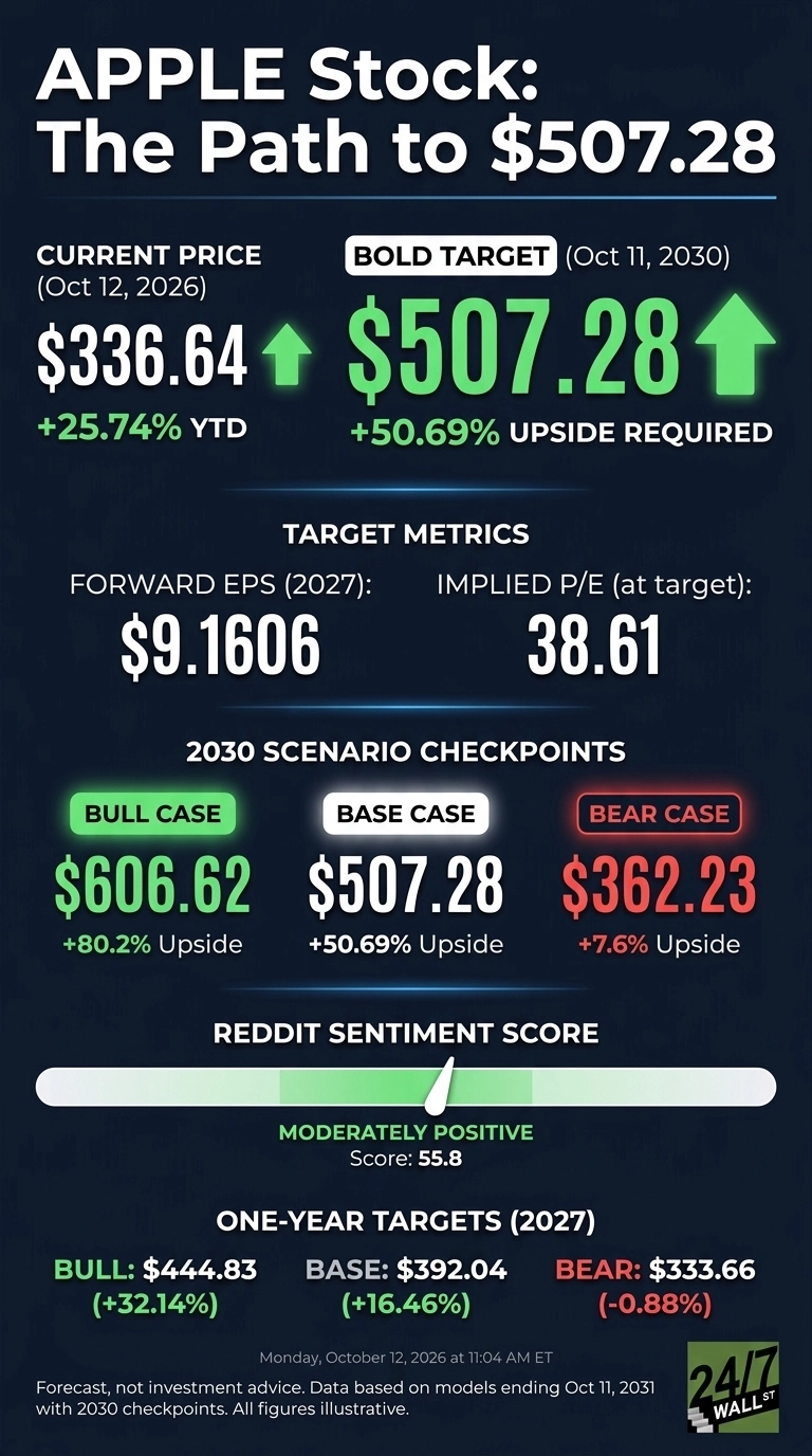 An infographic titled 'APPLE Stock: The Path to $507.28'. It displays key financial data for Apple stock against a dark blue background with light blue accents. The current stock price is $336.64 as of October 12, 2026, showing a year-to-date performance of +25.74%. The bold target price is $507.28 by October 11, 2030, with +50.69% upside required. Target metrics include a forward EPS (2027) of $9.1606 and an implied P/E (at target) of 38.61. Three 2030 scenario checkpoints are listed: Bull Case at $606.62 (+80.2% Upside), Base Case at $507.28 (+50.69% Upside), and Bear Case at $362.23 (+7.6% Upside). A Reddit Sentiment Score of 55.8 is shown as 'MODERATELY POSITIVE' on a progress bar. One-year targets for 2027 are Bull at $444.83 (+32.14%), Base at $392.04 (+16.46%), and Bear at $333.66 (-0.88%). The infographic includes a disclaimer stating 'Forecast, not investment advice. Data based on models ending Oct 11, 2031 with 2030 checkpoints. All figures illustrative.' and is dated Monday, October 12, 2026 at 11:04 AM ET, with a 24/7 Wall St. logo.