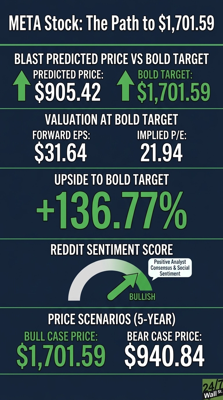 An infographic titled 'META Stock: The Path to $1,701.59' on a dark blue background with green and white text. It presents five sections: 1. 'BLAST PREDICTED PRICE VS BOLD TARGET' shows 'PREDICTED PRICE: $905.42' and 'BOLD TARGET: $1,701.59', both with green upward arrows. 2. 'VALUATION AT BOLD TARGET' shows 'FORWARD EPS: $31.64' and 'IMPLIED P/E: 21.94'. 3. 'UPSIDE TO BOLD TARGET' displays '+136.77%' in large green font. 4. 'REDDIT SENTIMENT SCORE' features a gauge with an arrow pointing to a 'BULLISH' green segment, accompanied by a text bubble stating 'Positive Analyst Consensus & Social Sentiment'. 5. 'PRICE SCENARIOS (5-YEAR)' lists 'BULL CASE PRICE: $1,701.59' and 'BEAR CASE PRICE: $940.84'. The bottom right corner features the '24/7 Wall St.' logo.