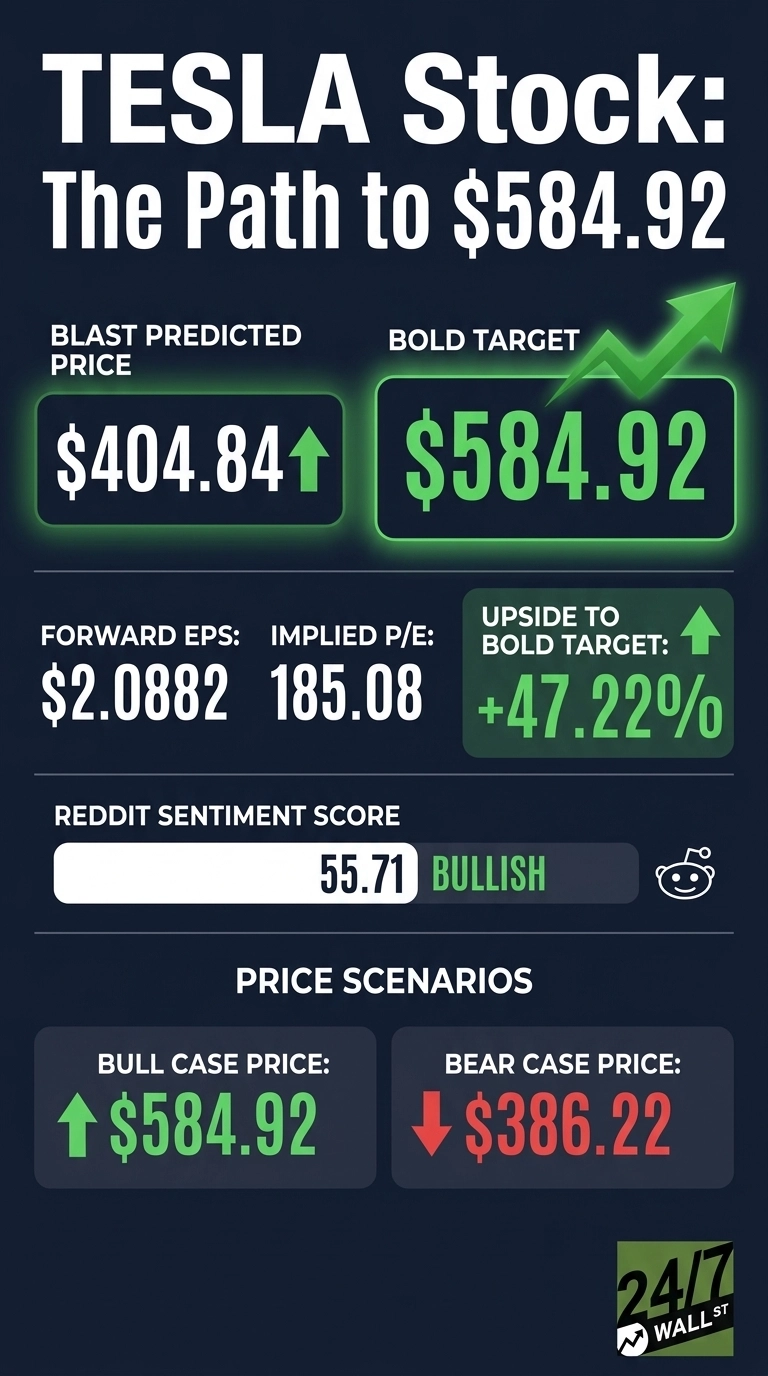 An infographic titled 'TESLA Stock: The Path to $584.92'. It features several data points on a dark blue background. A green box shows 'BLAST PREDICTED PRICE $404.84' with an up arrow. Another prominent green box shows 'BOLD TARGET $584.92' with a large green upward trend arrow. Below, 'FORWARD EPS: $2.0882' and 'IMPLIED P/E: 185.08' are listed. A green box shows 'UPSIDE TO BOLD TARGET: +47.22%' with an up arrow. Further down, 'REDDIT SENTIMENT SCORE' is '55.71 BULLISH' next to a Reddit icon. At the bottom, 'PRICE SCENARIOS' are presented in two boxes: 'BULL CASE PRICE: $584.92' with a green up arrow, and 'BEAR CASE PRICE: $386.22' with a red down arrow. The 24/7 WALL ST logo is in the bottom right corner.