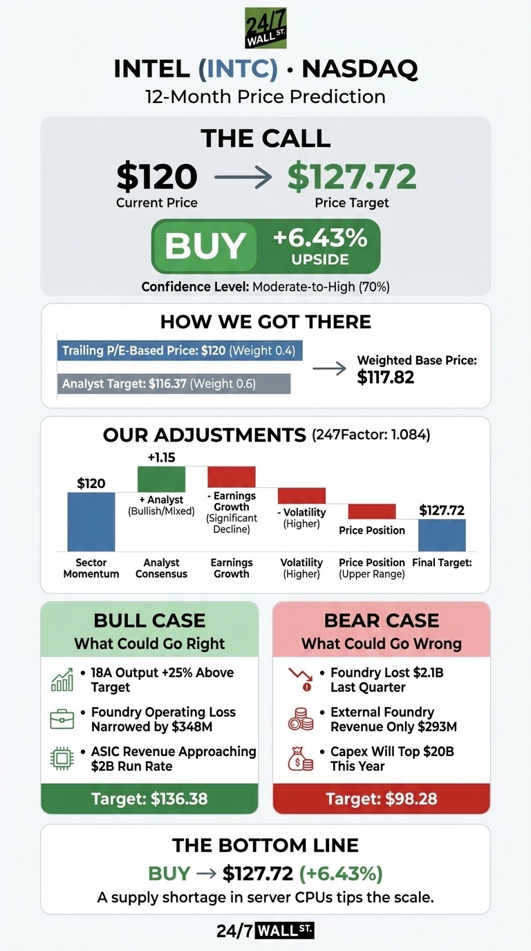 An infographic titled 'Intel (INTC) NASDAQ 12-Month Price Prediction' by 24/7 Wall St. The call indicates a Current Price of $120, leading to a Price Target of $127.72, with a BUY recommendation and +6.43% Upside, at a Confidence Level of Moderate-to-High (70%). A section 'How We Got There' shows a Trailing P/E-Based Price of $120 (Weight 0.4) and an Analyst Target of $116.37 (Weight 0.6), leading to a Weighted Base Price of $117.82. 'Our Adjustments (247Factor: 1.084)' section displays a bar chart. It starts at $120 (Sector Momentum), adds +1.15 for Analyst Consensus (Bullish/Mixed), then deducts for Earnings Growth (Significant Decline), Volatility (Higher), and Price Position (Upper Range), culminating in a Final Target of $127.72. The 'Bull Case: What Could Go Right' box lists: 18A Output +25% Above Target, Foundry Operating Loss Narrowed by $348M, ASIC Revenue Approaching $2B Run Rate, with a Target of $136.38. The 'Bear Case: What Could Go Wrong' box lists: Foundry Lost $2.1B Last Quarter, External Foundry Revenue Only $293M, Capex Will Top $20B This Year, with a Target of $98.28. The 'The Bottom Line' states: BUY -> $127.72 (+6.43%), adding 'A supply shortage in server CPUs tips the scale.'